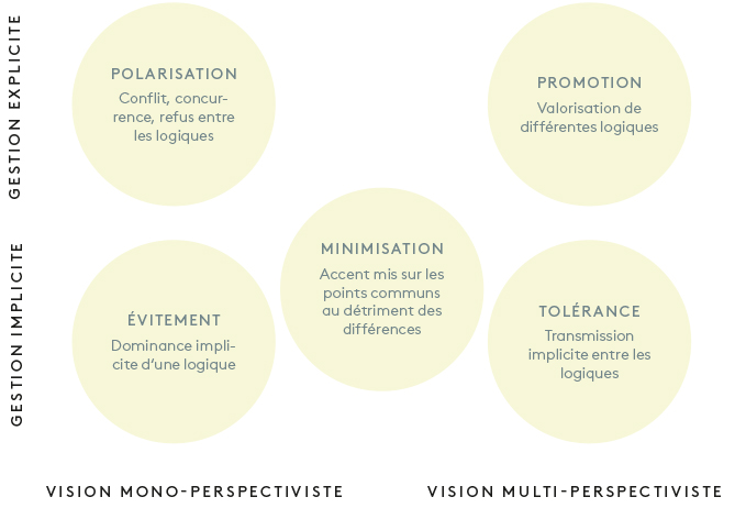 Figure 1: Types de gestion des différentes logiques d’action (d‘après Rüegg-Stürm et al. 2015)