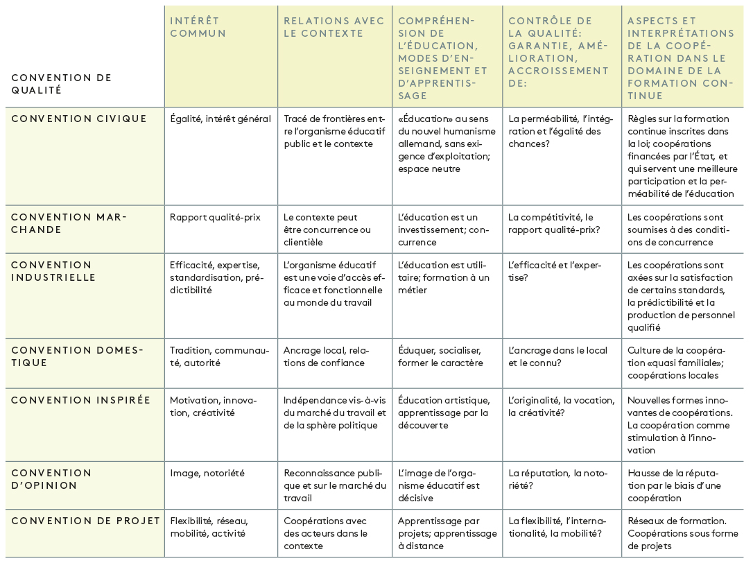 Tableau 1: Conventions de qualité dans la formation (initiale et continue). Sources: Leemann et Imdorf, 2019; Alke, 2022