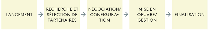 Figure 1: Phases d’un processus de coopération (représentation de l’auteure)