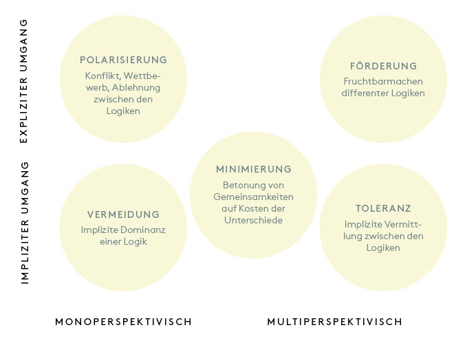Abbildung 1: Umgangsweisen mit differenten Handlungslogiken (in Anlehnung an Rüegg-Stürm et al. 2015)