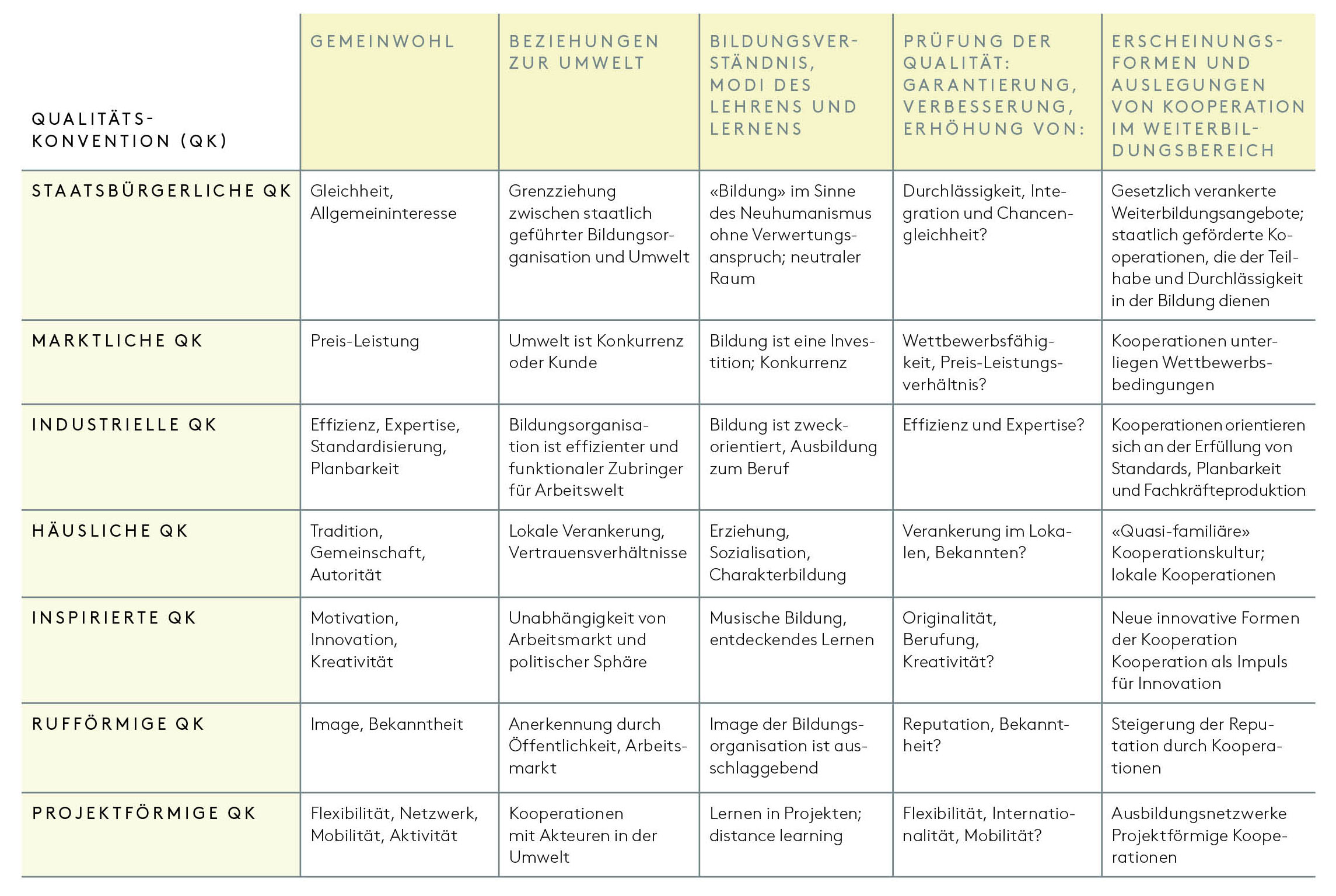 Tabelle 1: Qualitätskonventionen in der (Weiter-)Bildung. Quellen: Leemann und Imdorf, 2019; Alke, 2022.