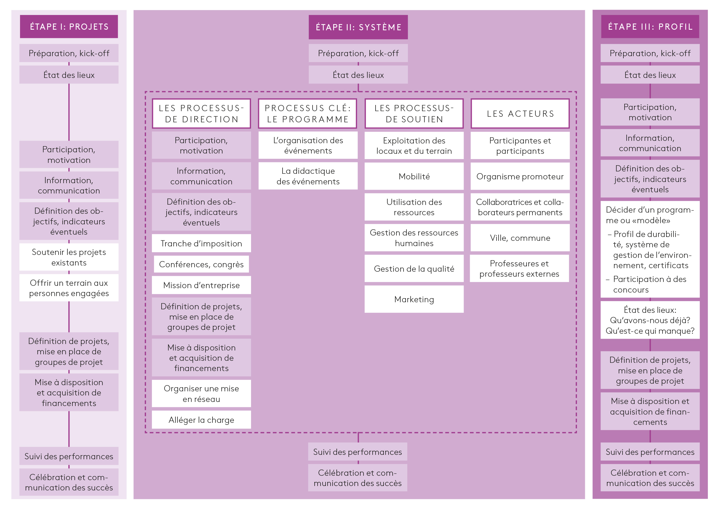 Graphique n<sup>o</sup> 1: Champs d’action d’un développement organisationnel durable (cf. Müller, Lude & Hancock 2020, p. 7, modifié)