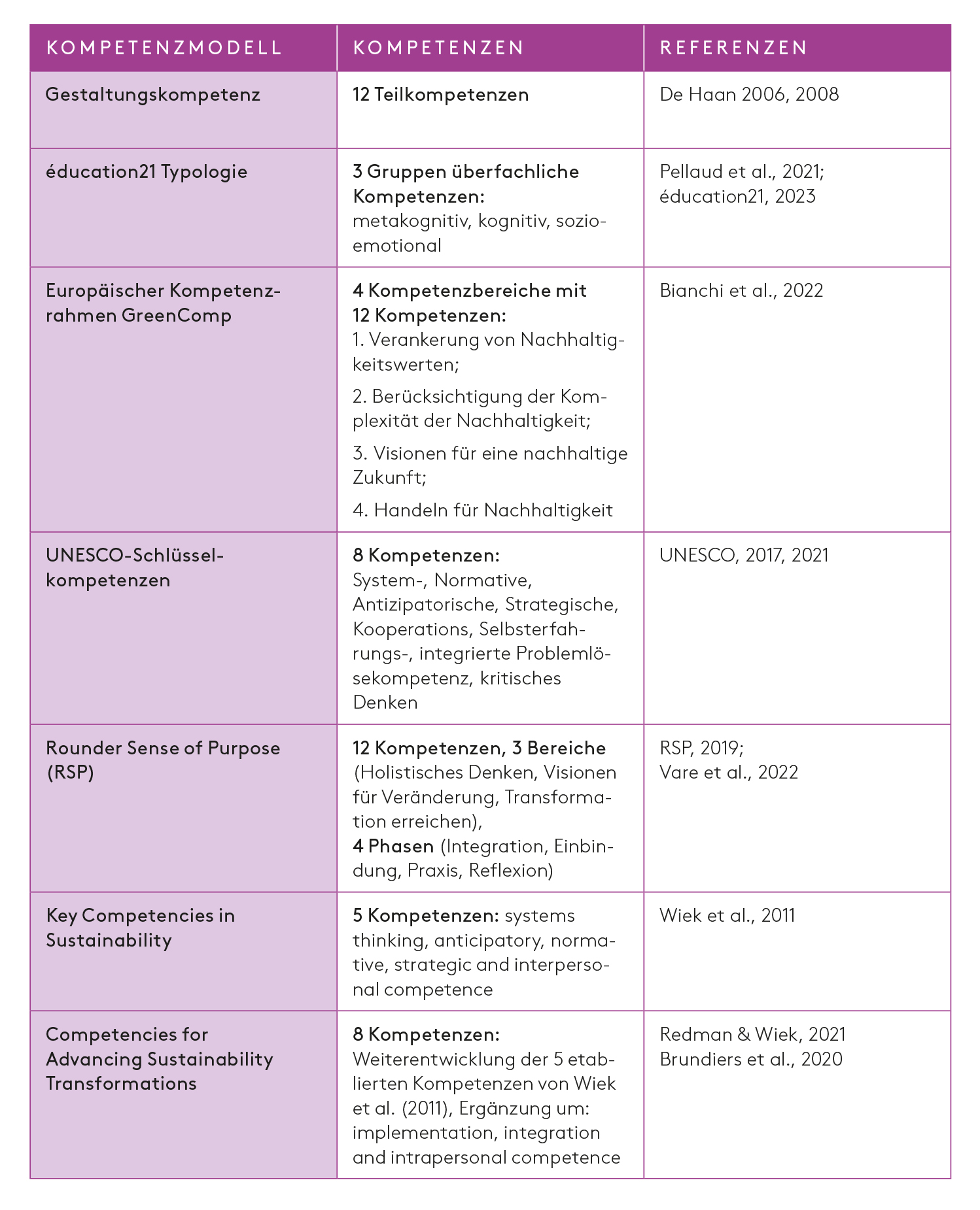 Tabelle 1. Kompetenzmodelle der Nachhaltigkeit (eigene Zusammenstellung)