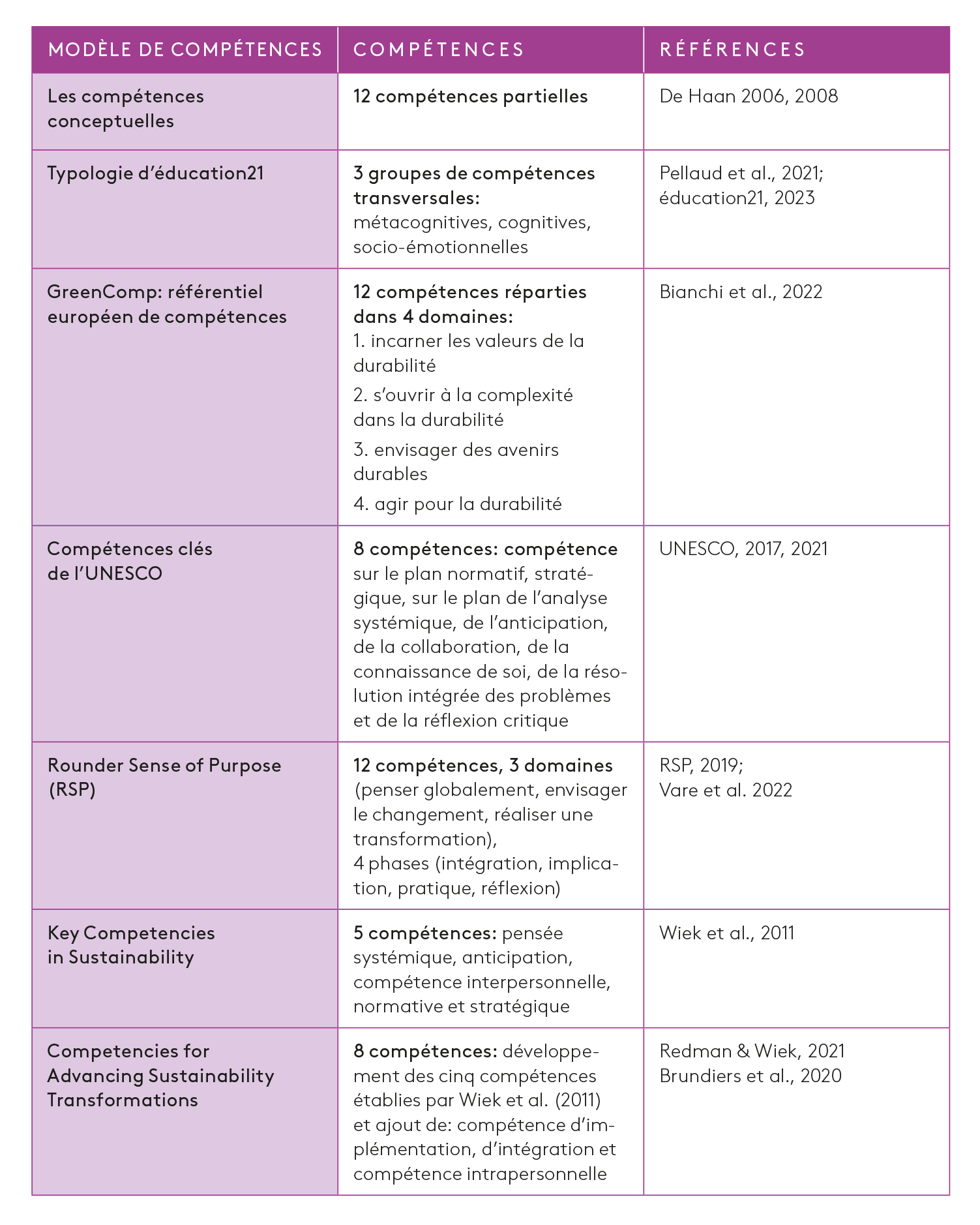 Tableau n<sup>o</sup> 1. Modèles de compétences du développement durable (propre composition)