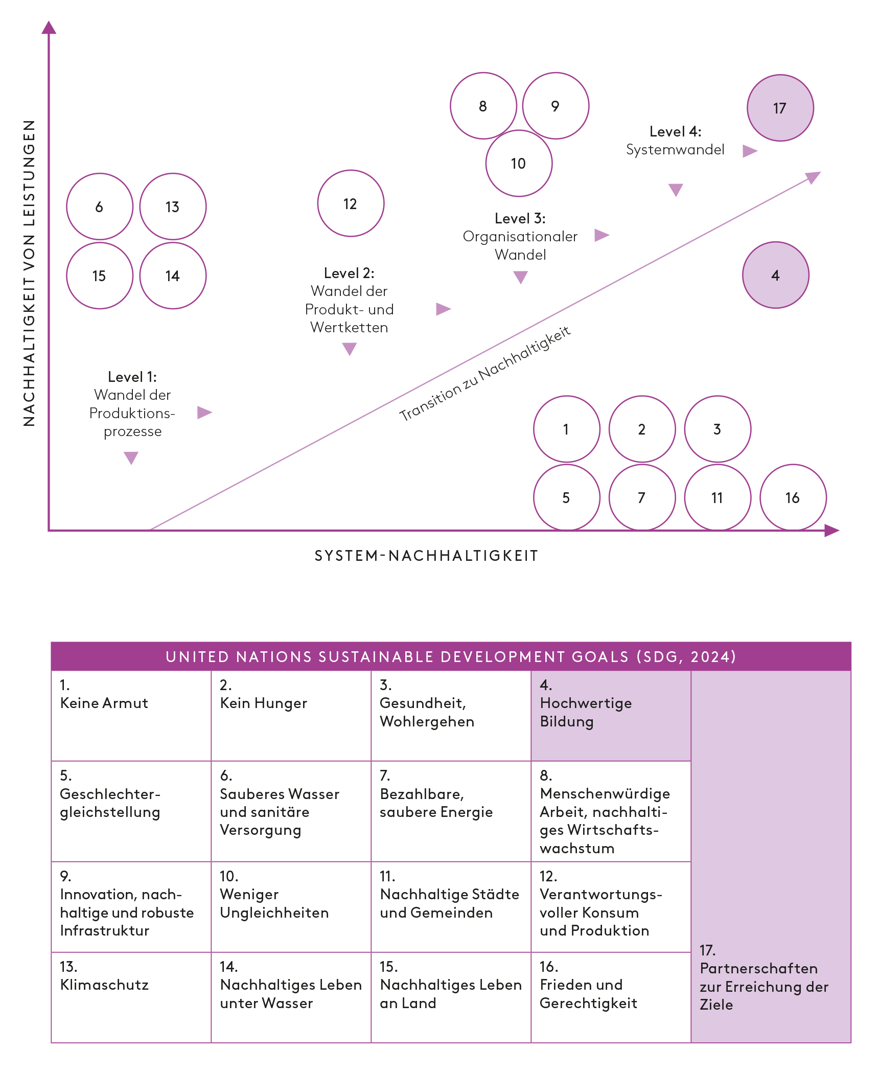 Abbildung: (Weiter-)Bildung als Systempartner für Nachhaltigkeit auf der Grundlage des CapSEM Modells 
 (Fet et al., 2023; Fet & Knudson, 2021); adaptierte Darstellung.