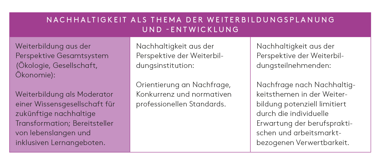 Tabelle<strong>:</strong> Perspektiven auf Nachhaltigkeit als Thema in der Weiterbildungsplanung und -entwicklung.