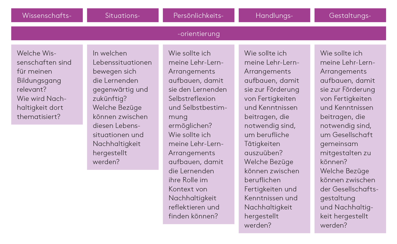 Abbildung 2: Überblick über didaktische Prinzipien (eigene Darstellung in Anlehnung an Holst & Hantke, 2023, S. 57f.)