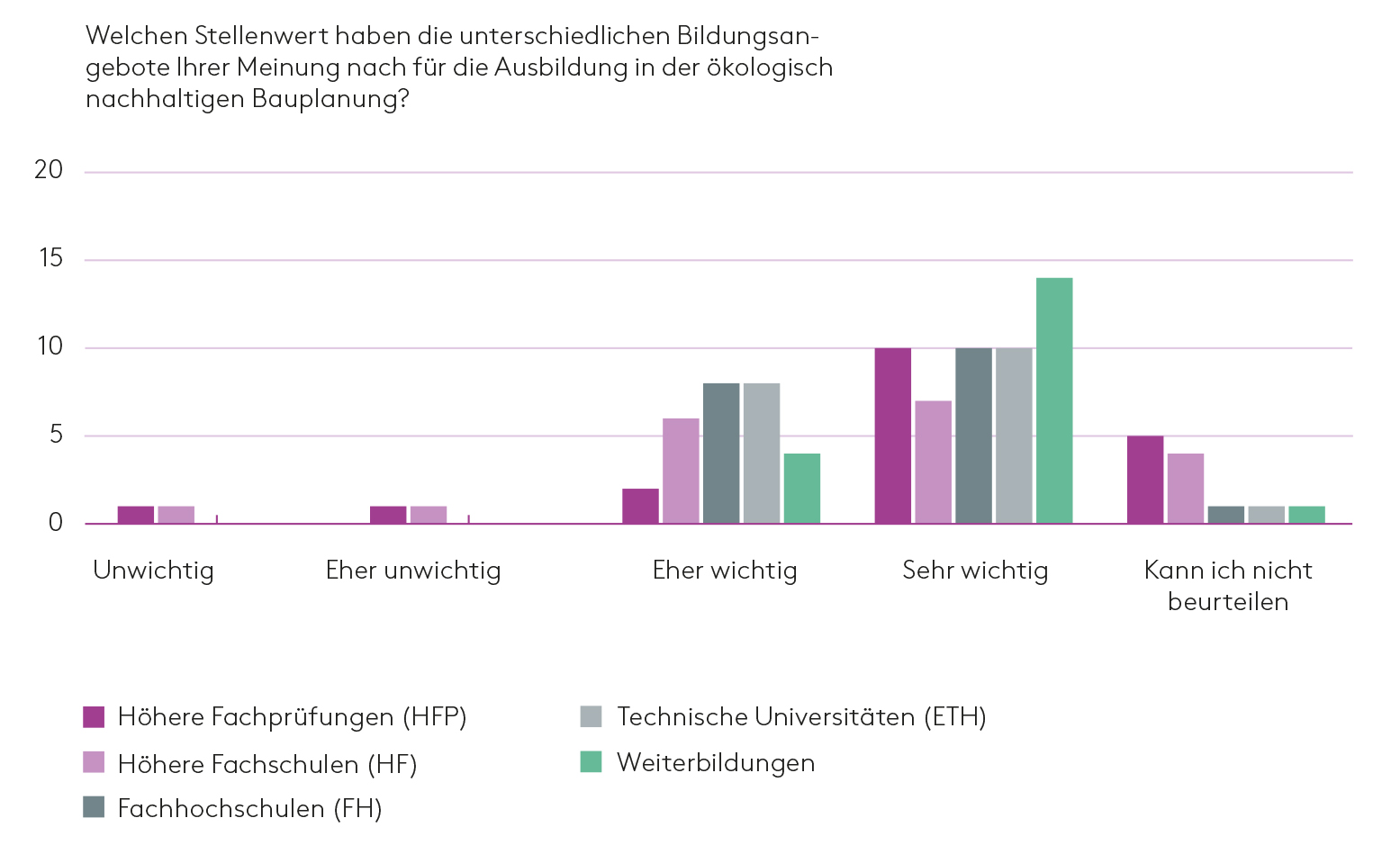 Abb. 3: Stellenwert der unterschiedlichen Bildungsangebote für dieAusbildung in den ökologisch nachhaltigen Bauplanung