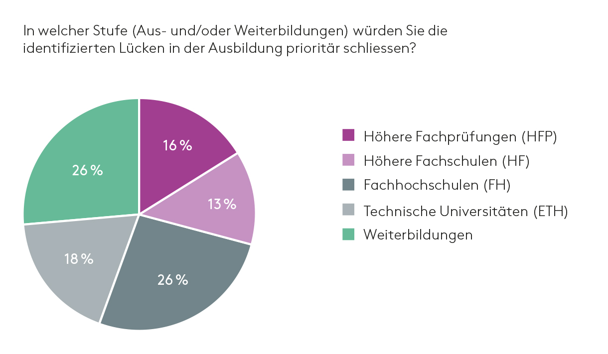 Abb. 4.: Stellenwert der unterschiedlichen Bildungsangebote für dasSchliessen von Ausbildungslücken