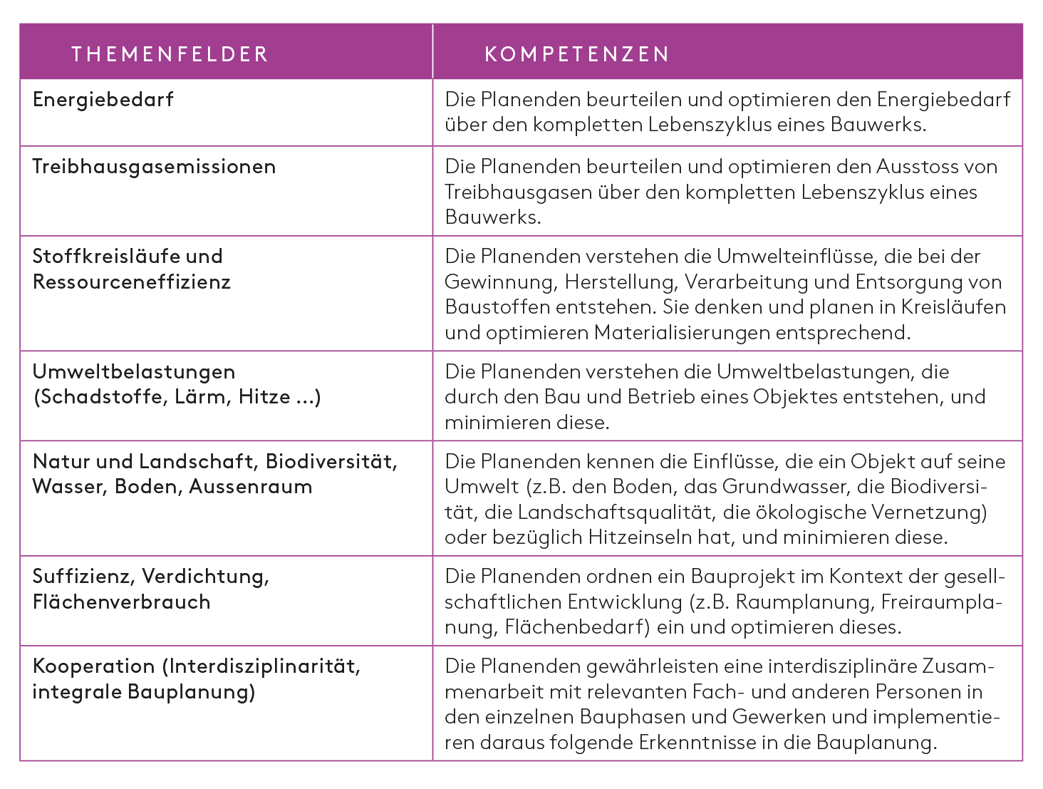 Tab. 1: Themenfelder und Kompetenzen der nachhaltigen Bauplanung