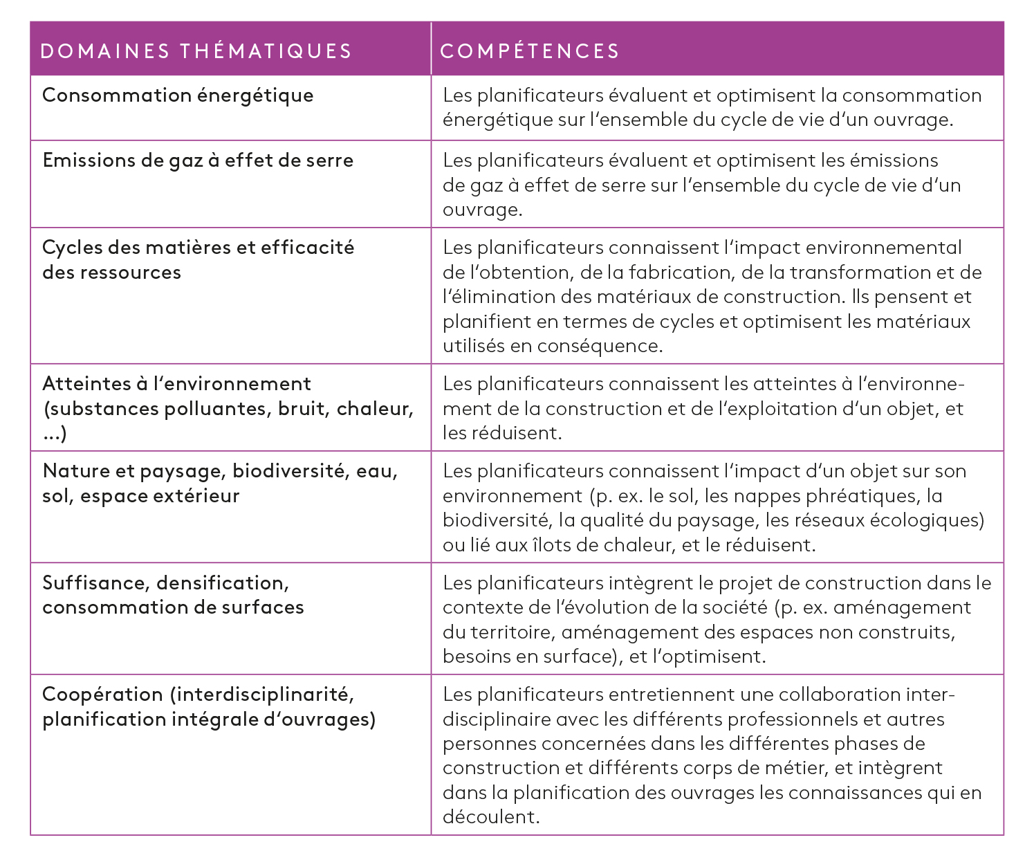 Tab. 1: Domaines thématiques et compétences liés à la planification d’ouvrages durables