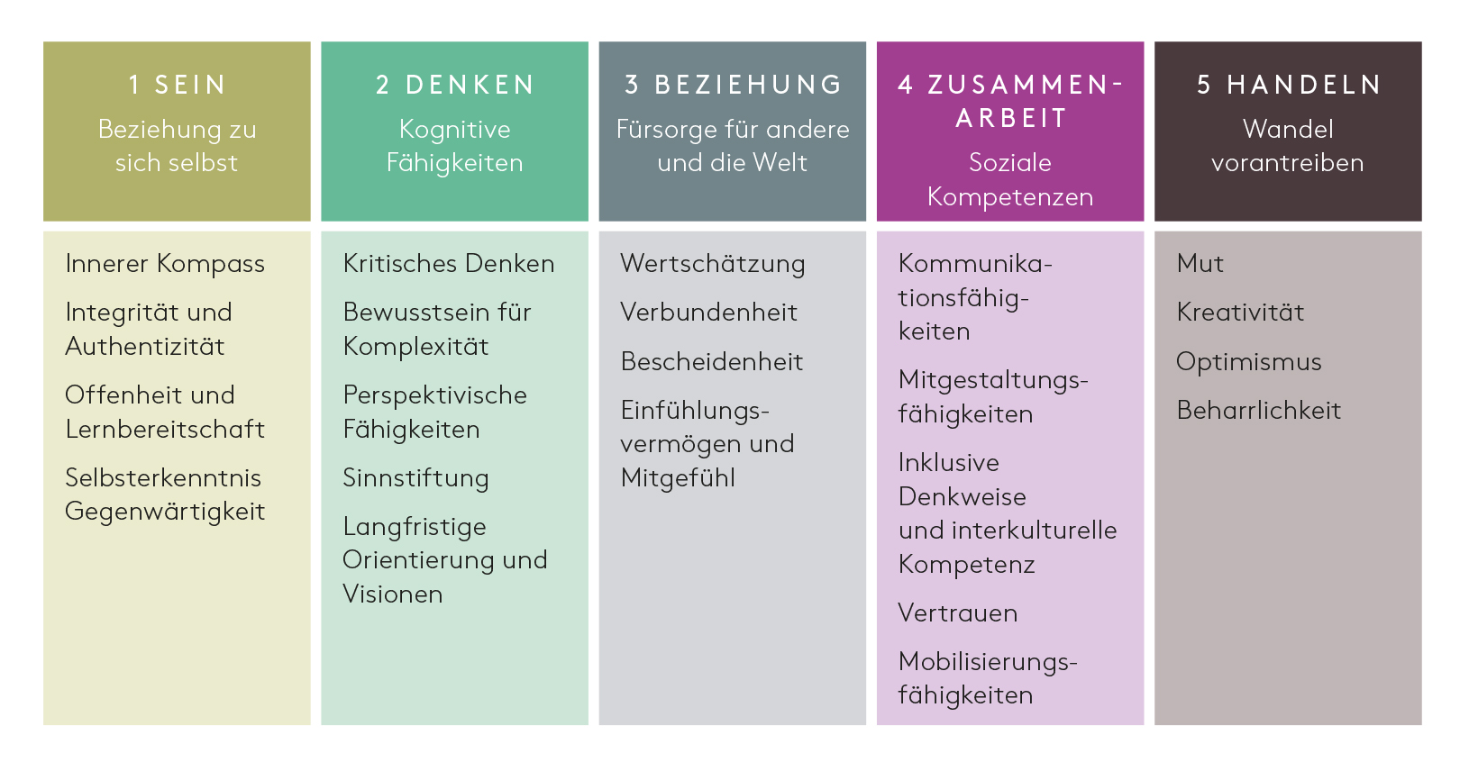 Abb. 1 Das IDG-Framework (Quelle: innerdevelopmentgoals.org/framework)