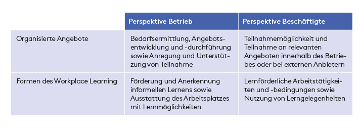 Abbildung 1 Betriebliche Weiterbildung – Formen und Perspektiven