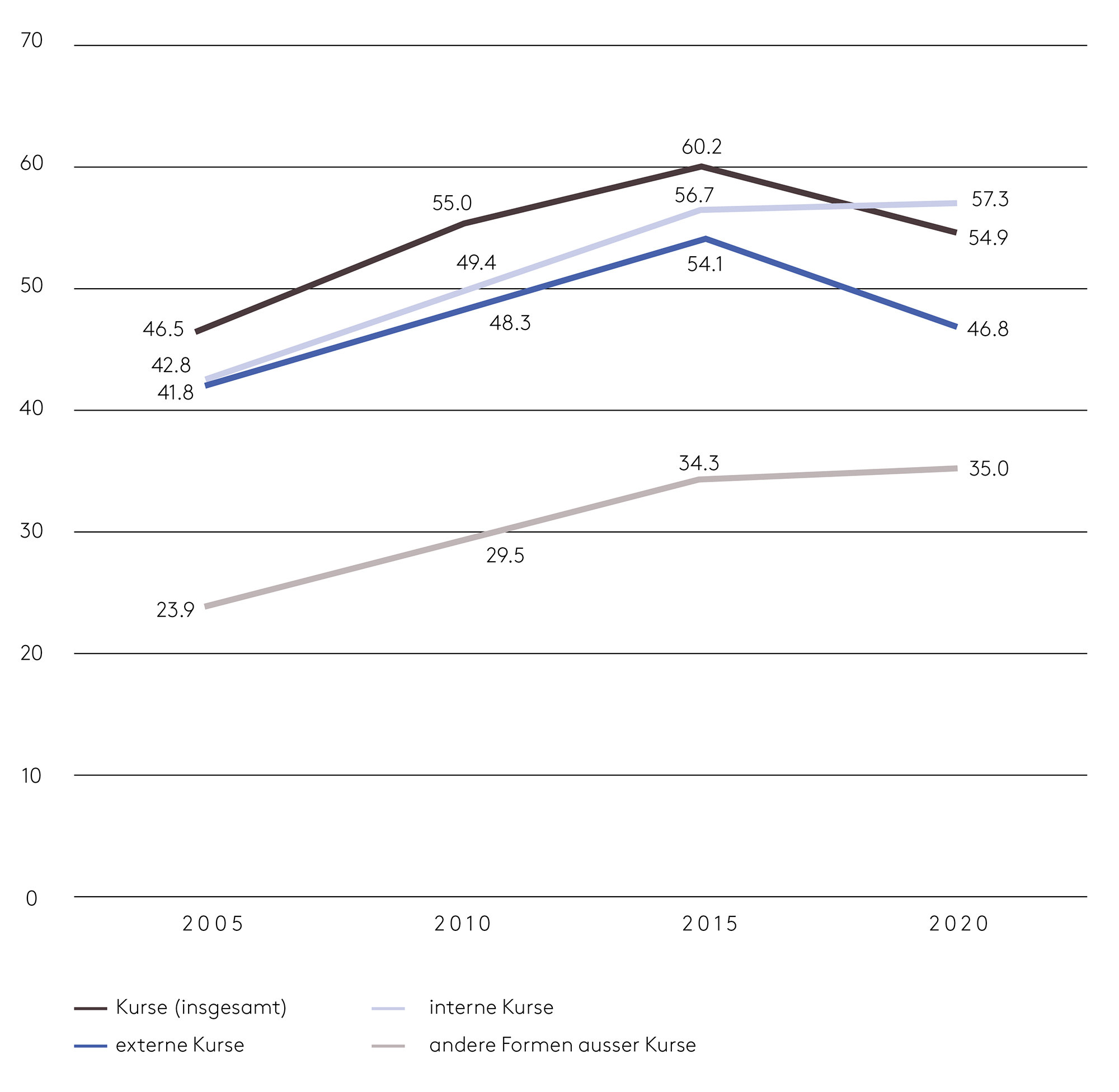 <strong>Abbildung: </strong>Entwicklung von Kursen und anderen Formen zwischen 2005 und 2020. Verbreitung in europäischen Unternehmen (EU27) in % aller Unternehmen (<strong>Quelle:</strong> CVTS3 bis CVTS6 für 2005 bis 2020, eigene Darstellung)