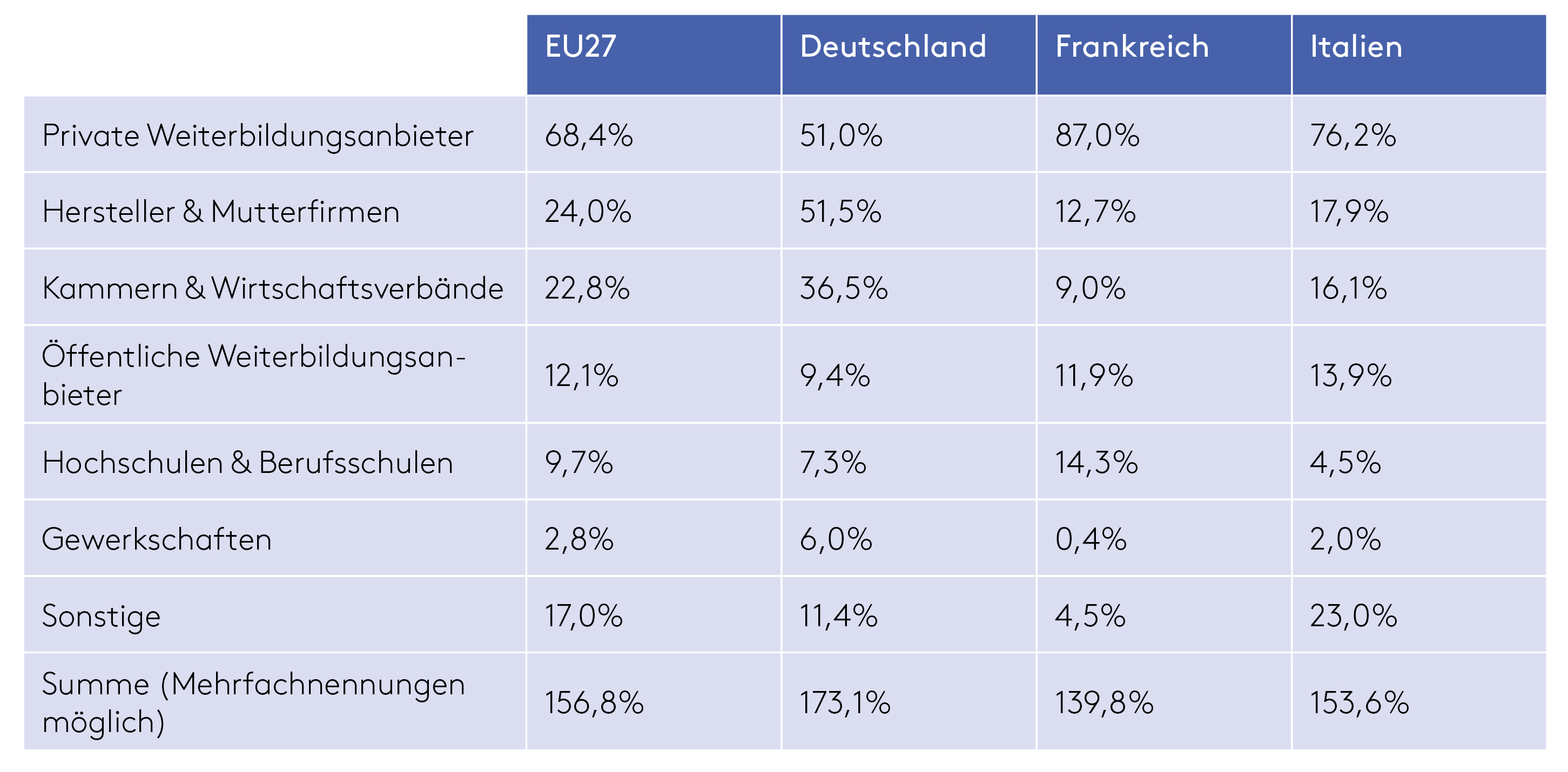 <strong>Tabelle: </strong>Weiterbildungsanbieter für externe Kurse im Auftrag von Unternehmen (<strong>Quelle:</strong> CVTS6 für 2020, eigene Darstellung, Mehrfachnennungen möglich ([trng_cvt_30s__custom_12465412])