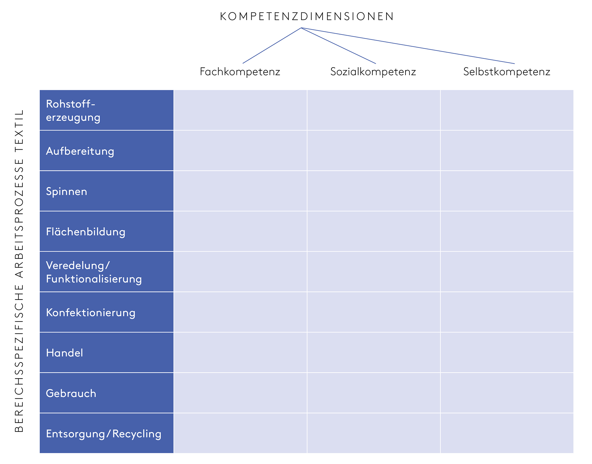 Abbildung 1: Rahmenmodellierung des Kompetenzraster im Projekt NIBTEX (eigene Darstellung in Anlehnung an Casper et al., <em>2021</em>; Strotmann et al., <em>2023</em>)
