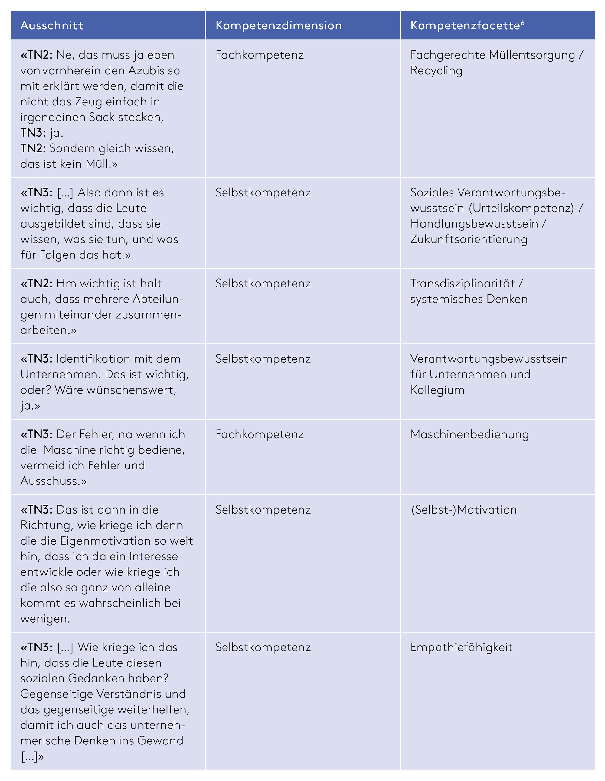 Tabelle 1: Herleitung der Kompetenzfacetten (Auszug)