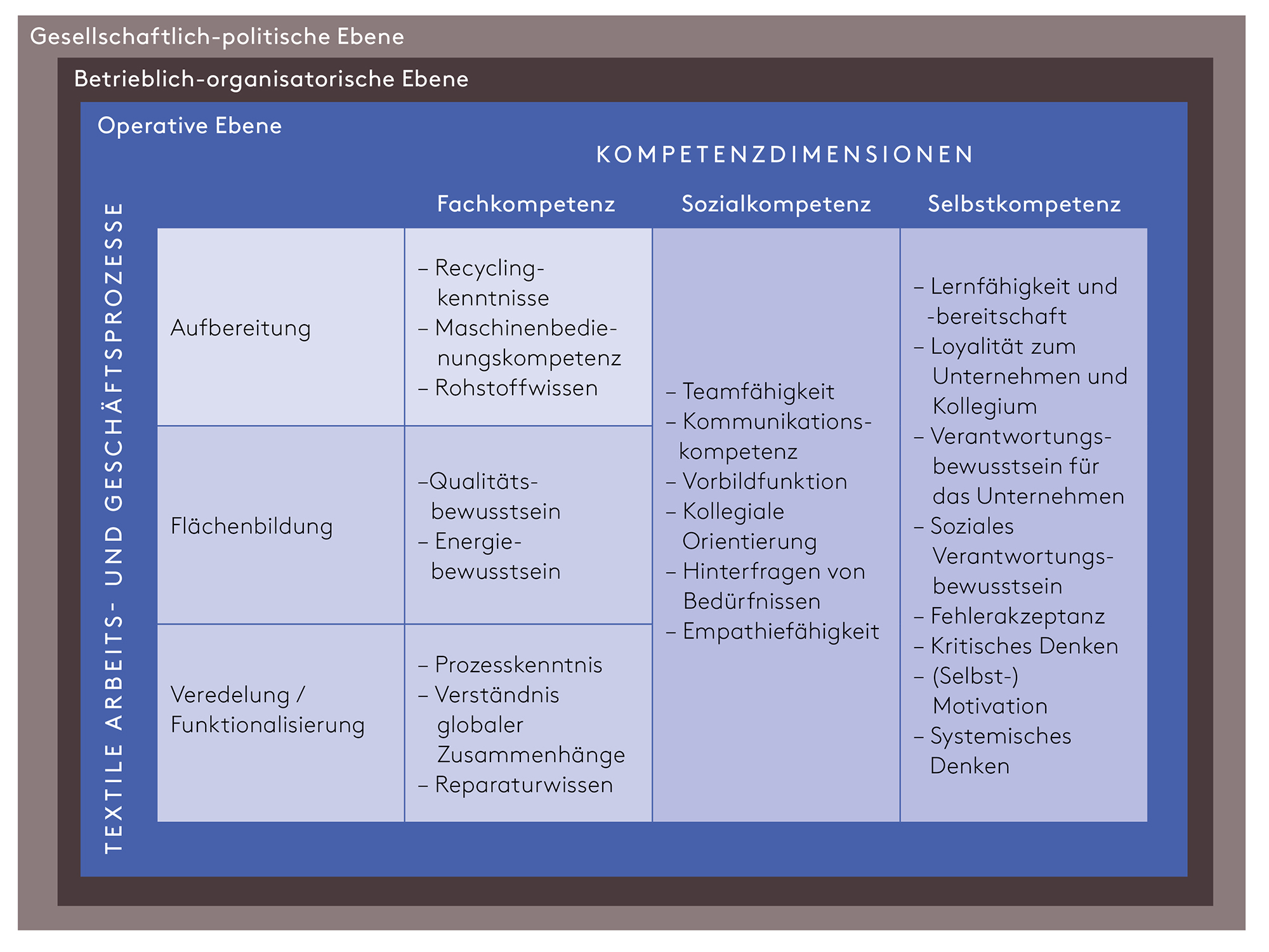 Abbildung 2: Kompetenzraster unter Berücksichtigung der Rahmenbedingungen beruflichen Handelns im Projekt NIBTEX (eigene Darstellung in Anlehnung an Casper et al., 2021; Strotmann et al., 2023)