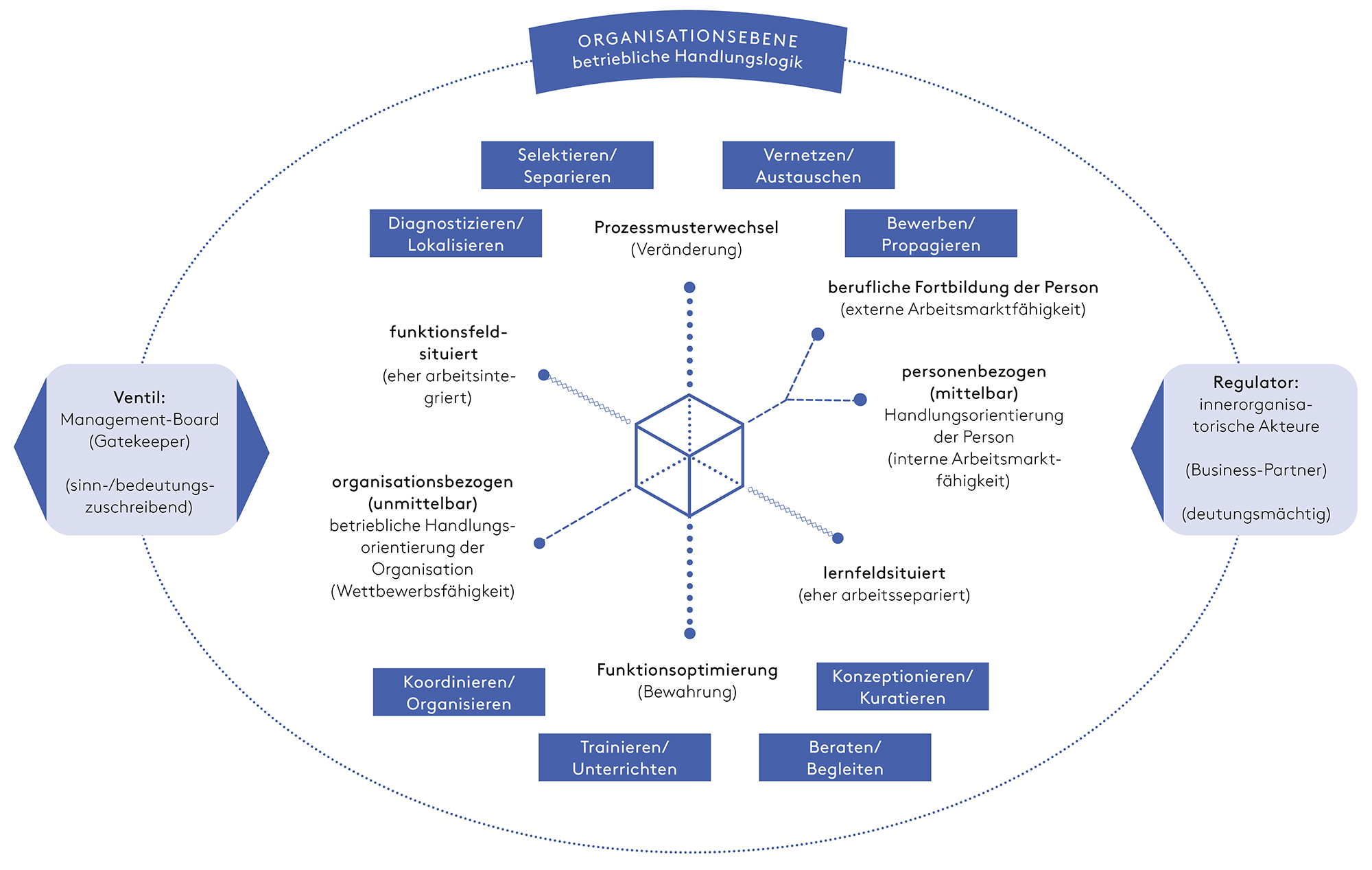 <strong>Abb. 1: </strong>   Aufgabenspezifik im institutionellen Kontext Betrieb in einem Mehrebenenmodell (Schwarz, 2024, S. 313, reduzierte Version)