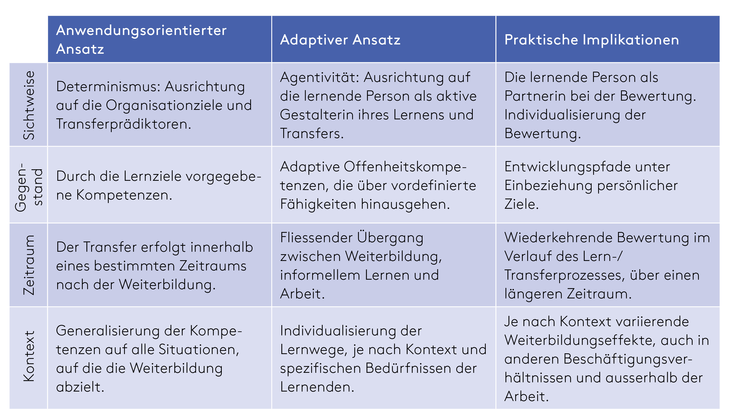 <strong>Tabelle 1:</strong> Übersicht des anwendungsorientierten und adaptiven Transferkonzepts und praktische Implikationen (eigene Darstellung)