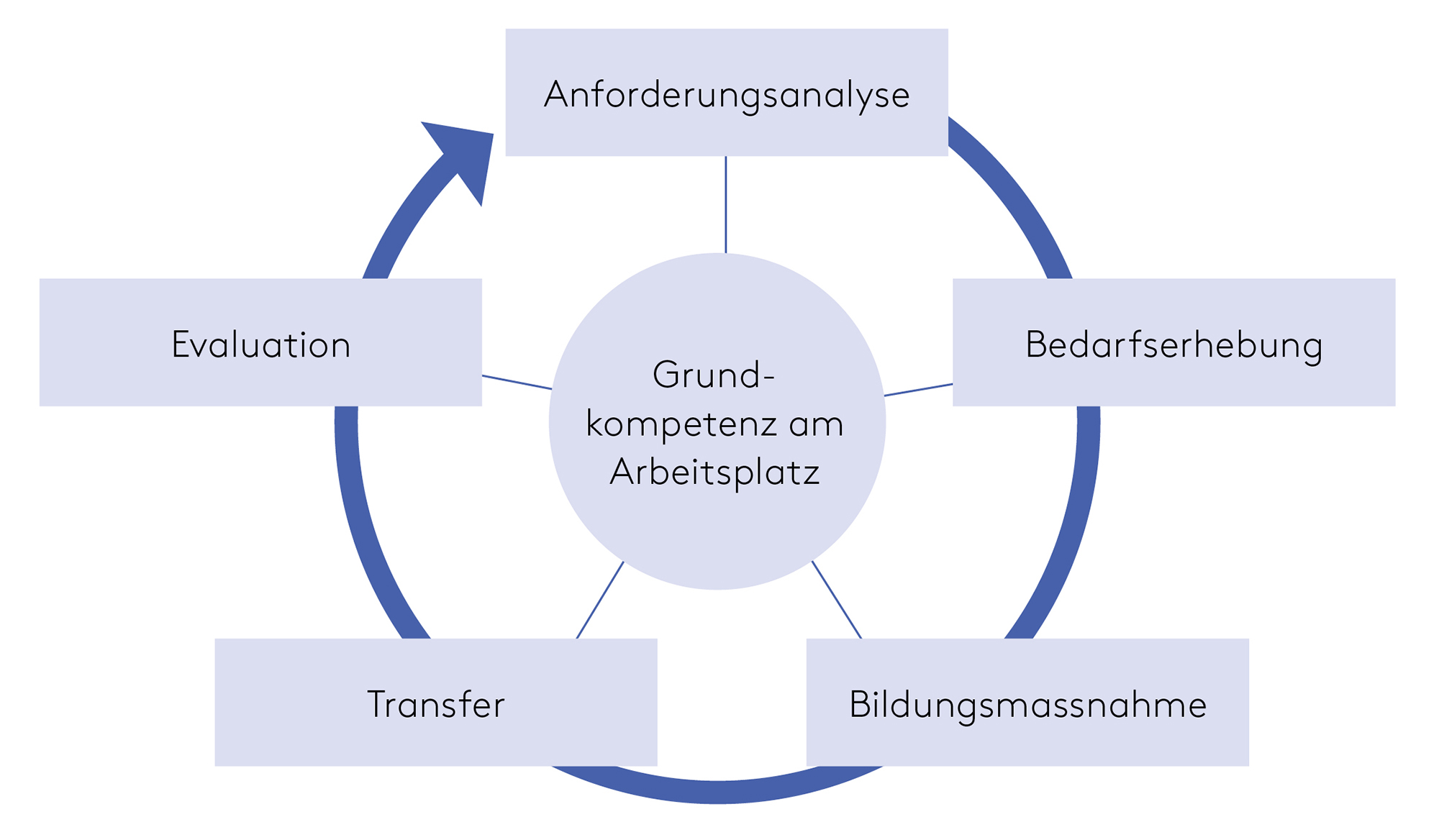 Abbildung 1: Lernen am Arbeitsplatz mit der GO-Methode: 5 Schritte zum individuellen Kurs. Quelle und Darstellung: SVEB.