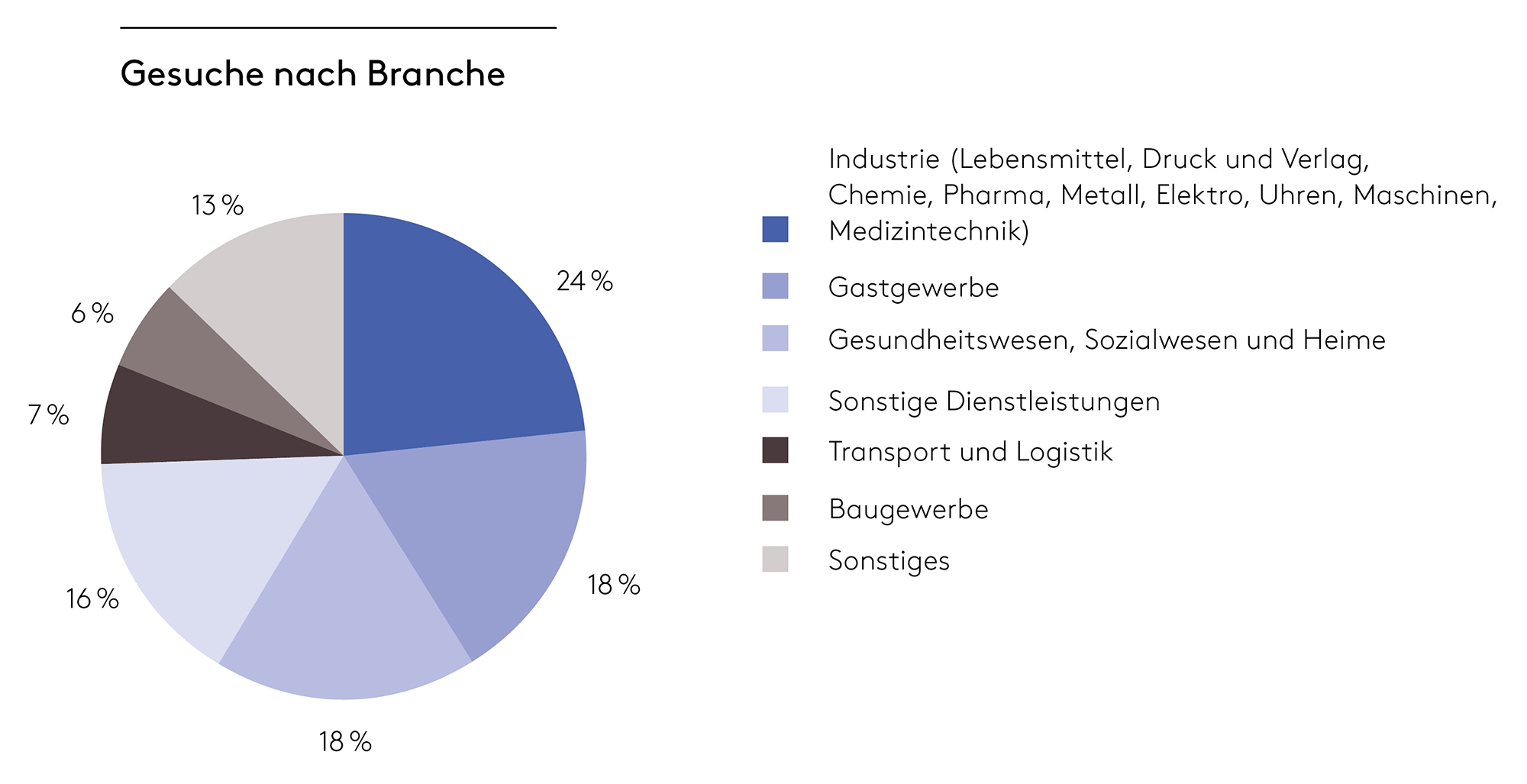 Abbildung 2: Anteil Gesuche nach Branche; Quelle: SBFI (Stand: 18.2.2025); Darstellung: SVEB.