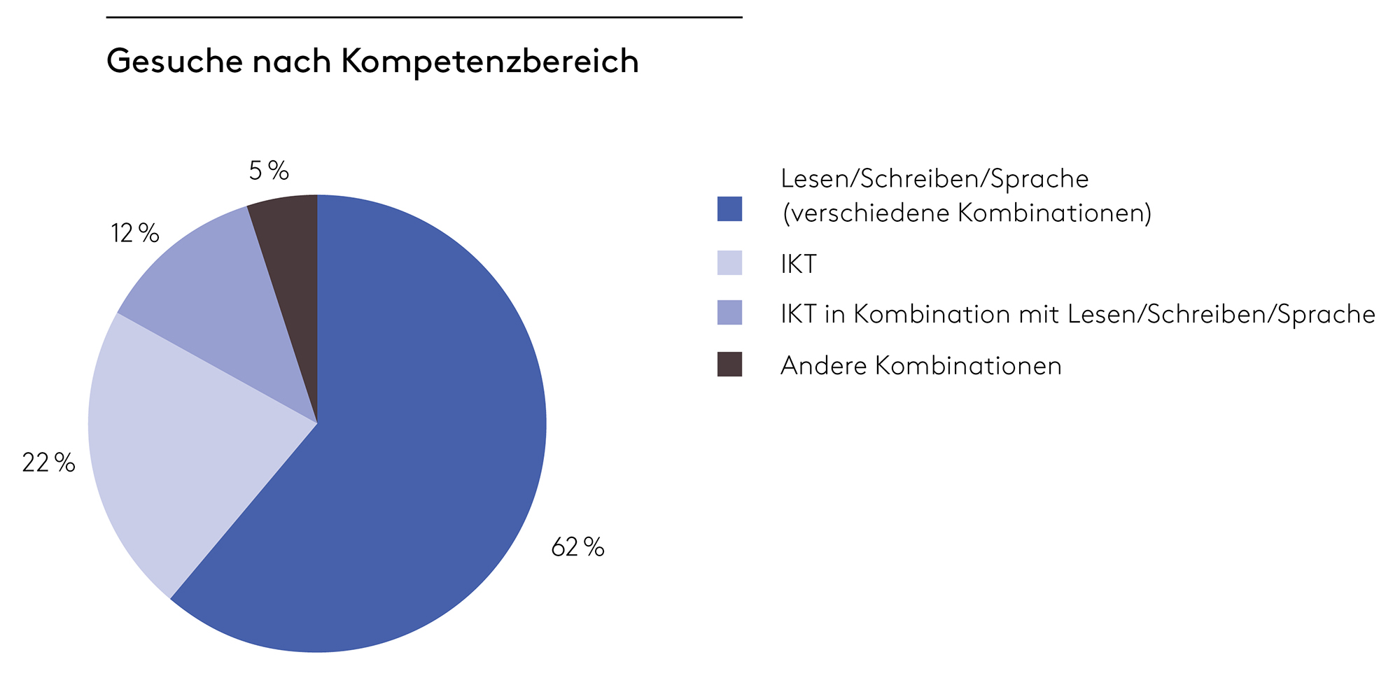 Abbildung 3: Anteil Gesuche nach Kompetenzbereichen; Quelle: SBFI (Stand: 18.2.2025); Darstellung: SVEB.