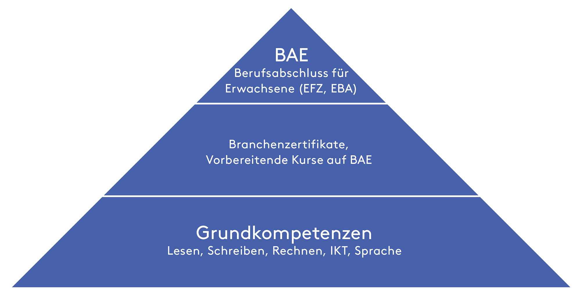 Abbildung 4: Von der Förderung für Grundkompetenzen schrittweise zum Berufsabschluss für Erwachsene; Quelle und Darstellung: SVEB/SKOS.