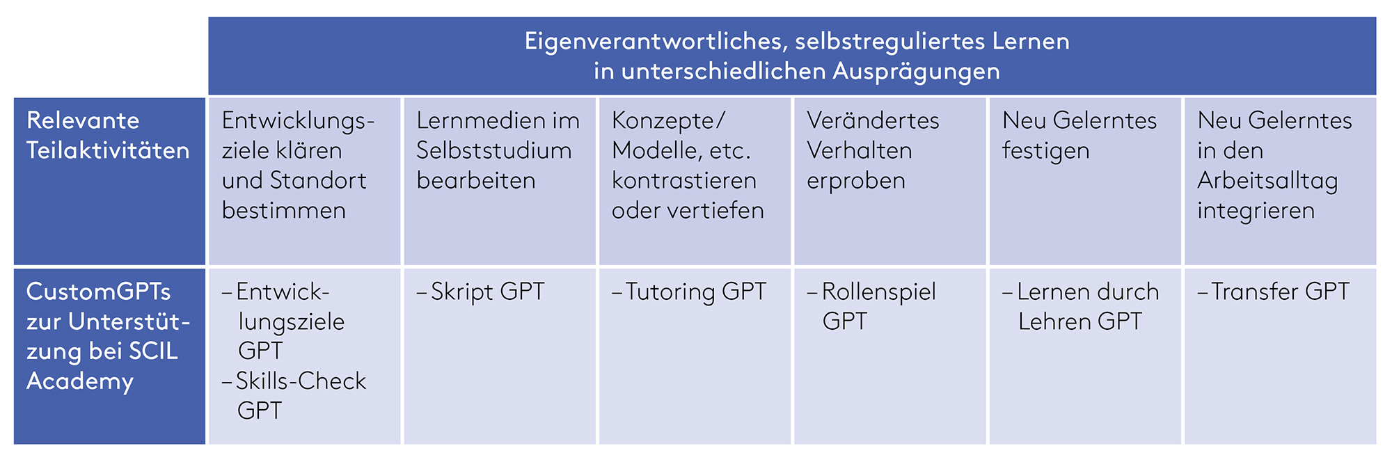 Tabelle 1: Aufgaben im Prozess eigenverantwortlichen Lernens und unterstützende CustomGPTs