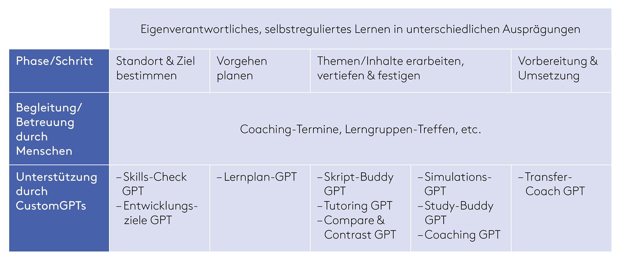 Tabelle 3: Selbstreguliertes Lernen: Schritte, Begleitung & Unterstützung