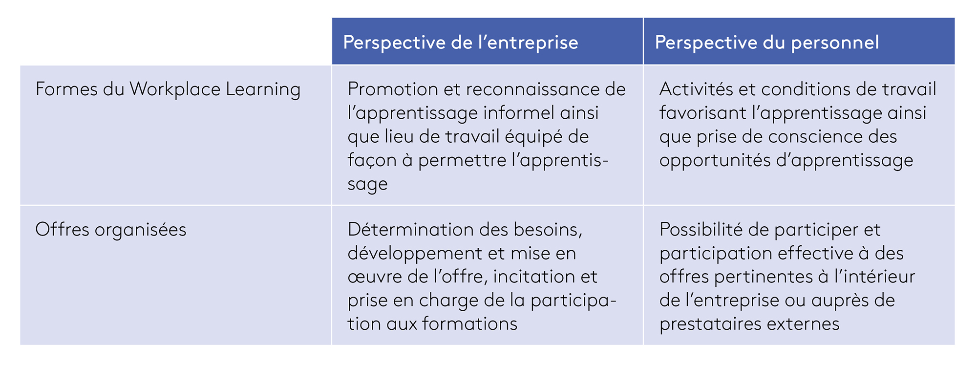 Figure 1 Formation professionnelle continue en entreprise: formes et perspectives 
