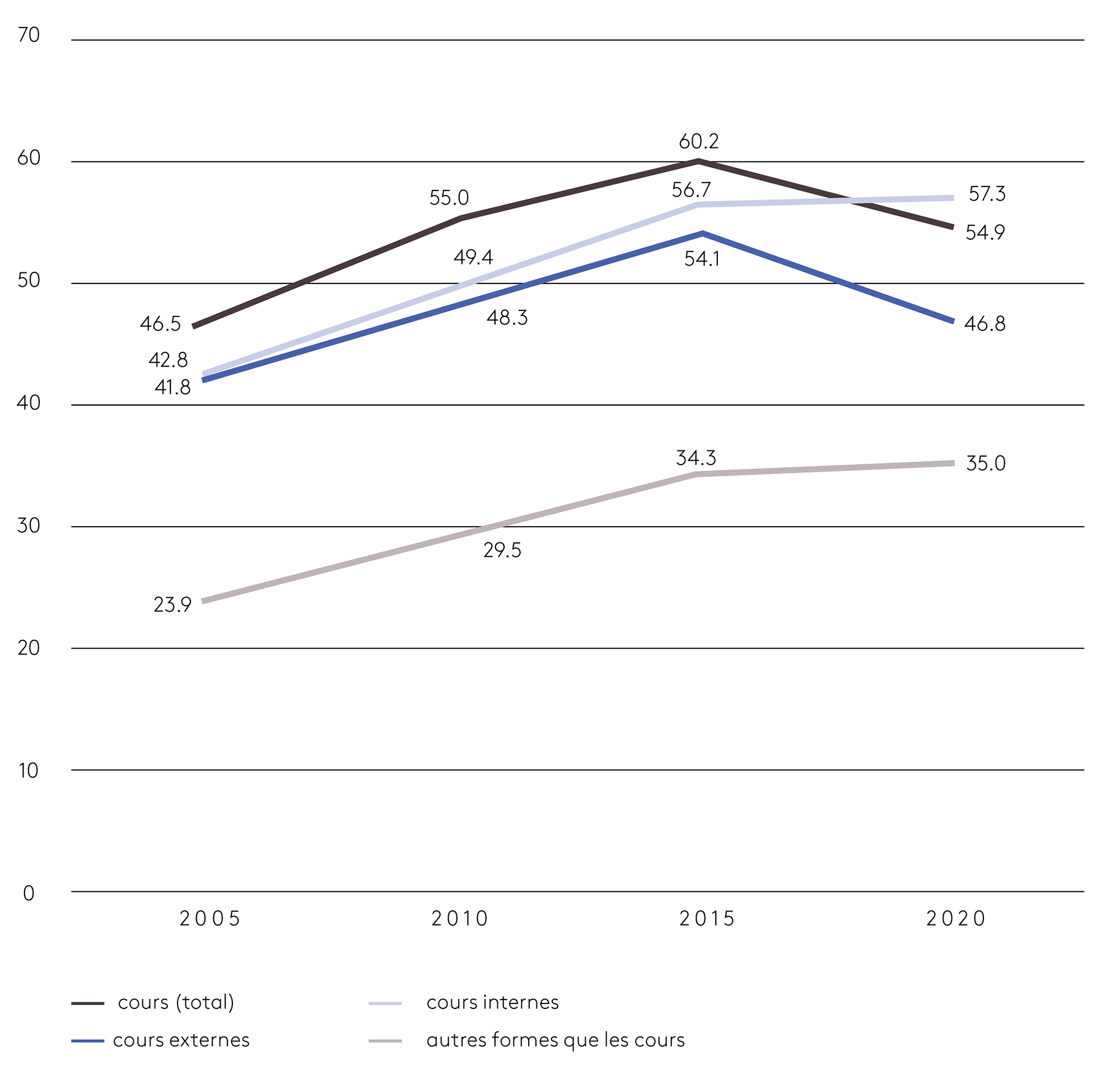 Figure: Évolution des cours et des autres formes de formation continue entre 2005 et 2020. Diffusion dans les entreprises européennes (UE-27), en pourcentage de toutes les entreprises (source: CVTS3 à CVTS6 pour la période 2005-2020, représentation personnelle)