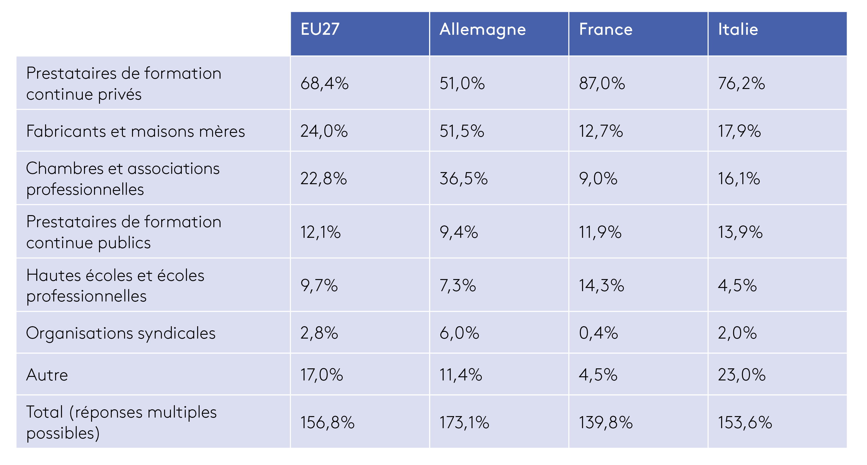 Tableau: Prestataires de cours externes de formation continue dispensés pour le compte d’entreprises (source: CVTS6 pour 2020, représentation personnelle, plusieurs mentions possibles ([trng_cvt_30s__custom_12465412])