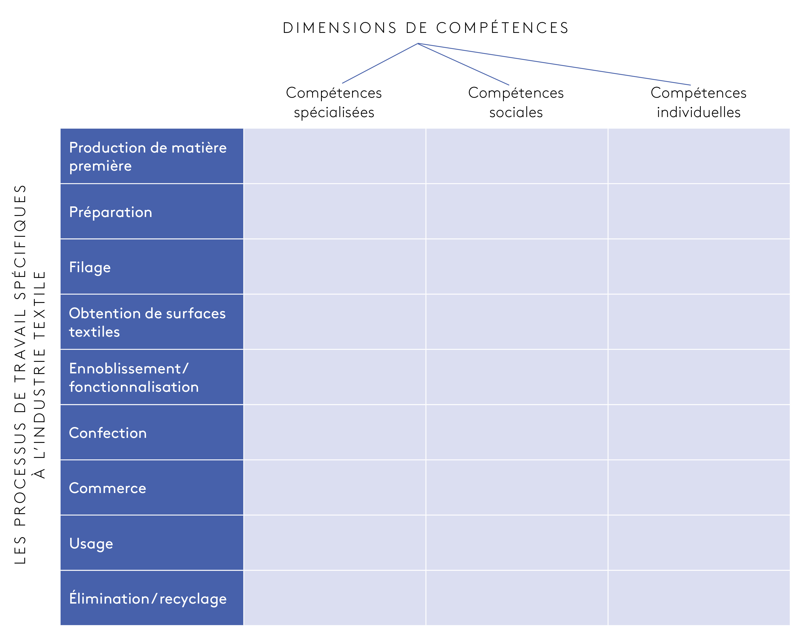 Graphique 1: Modélisation du cadre de base pour une grille de compétences dans le projet NIBTEX (représentation personnelle d’après Casper et al., 2021; Strotmann et al., 2023)