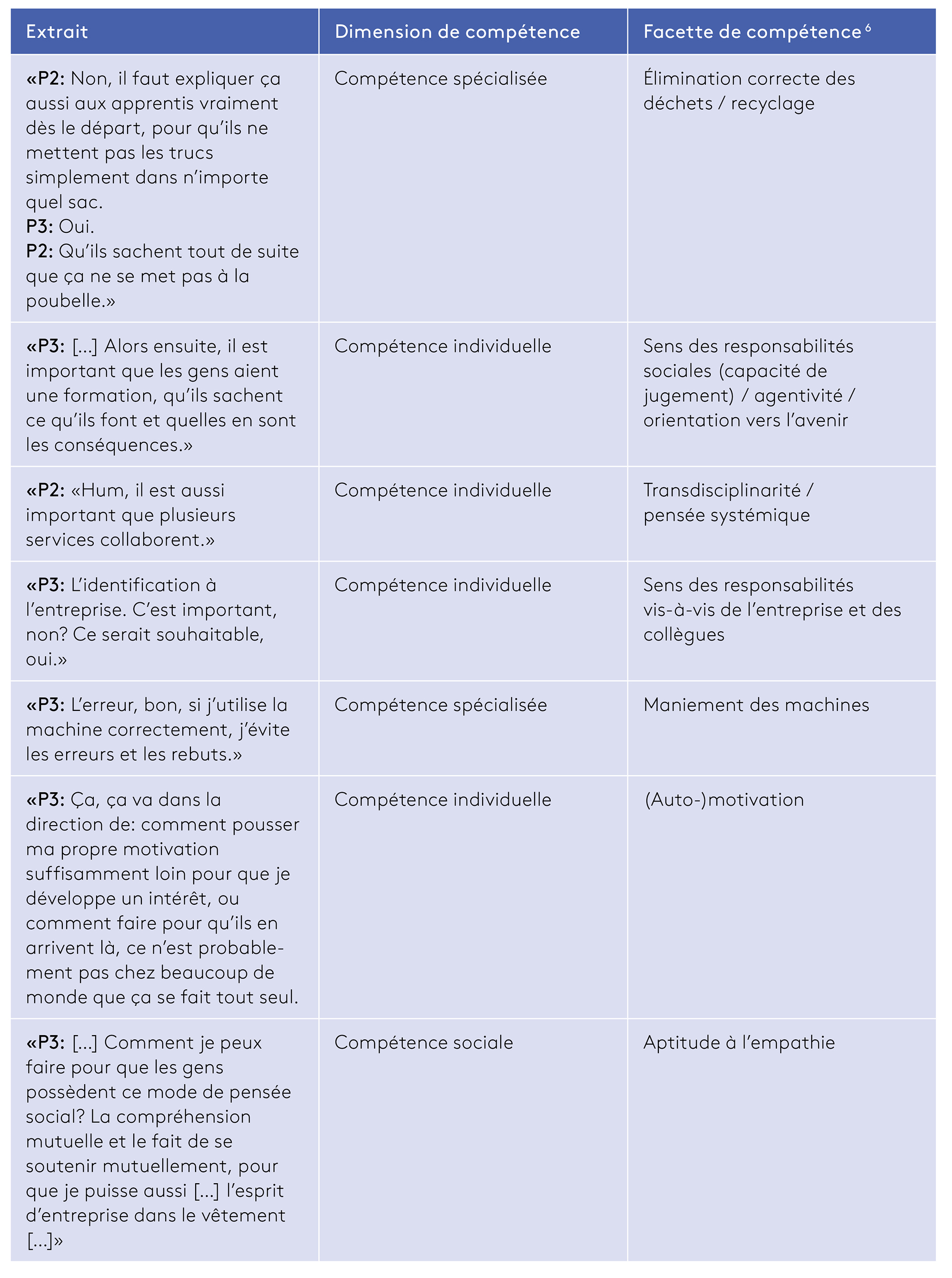 Tableau 1: Déduction des facettes de compétences (extrait)