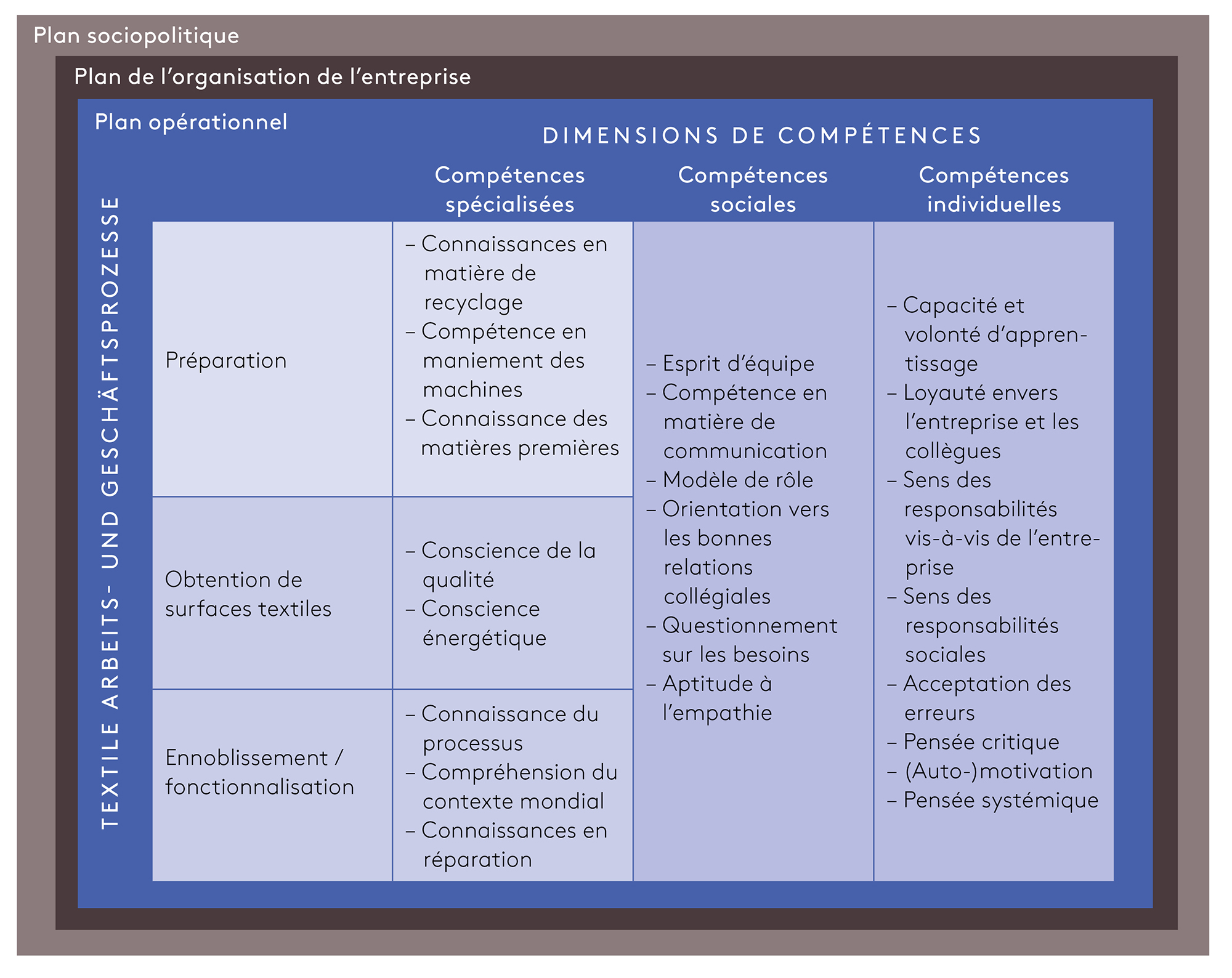 Graphique 3: Grille de compétences tenant compte des conditions-cadres de l’action professionnelle, dans le projet NIBTEX (représentation personnelle d’après Casper et al., 2021; Strotmann et al., 2023)