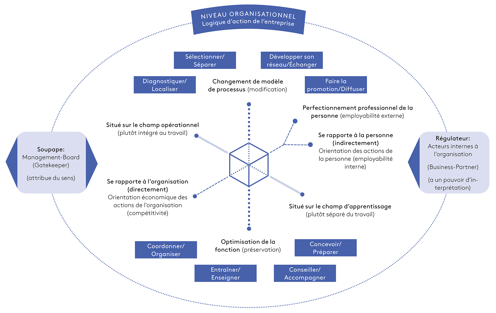 Fig. 1:     Spécificité des tâches dans le contexte institutionnel dans un modèle à plusieurs niveaux (Schwarz, 2024, p. 313, version réduite)
