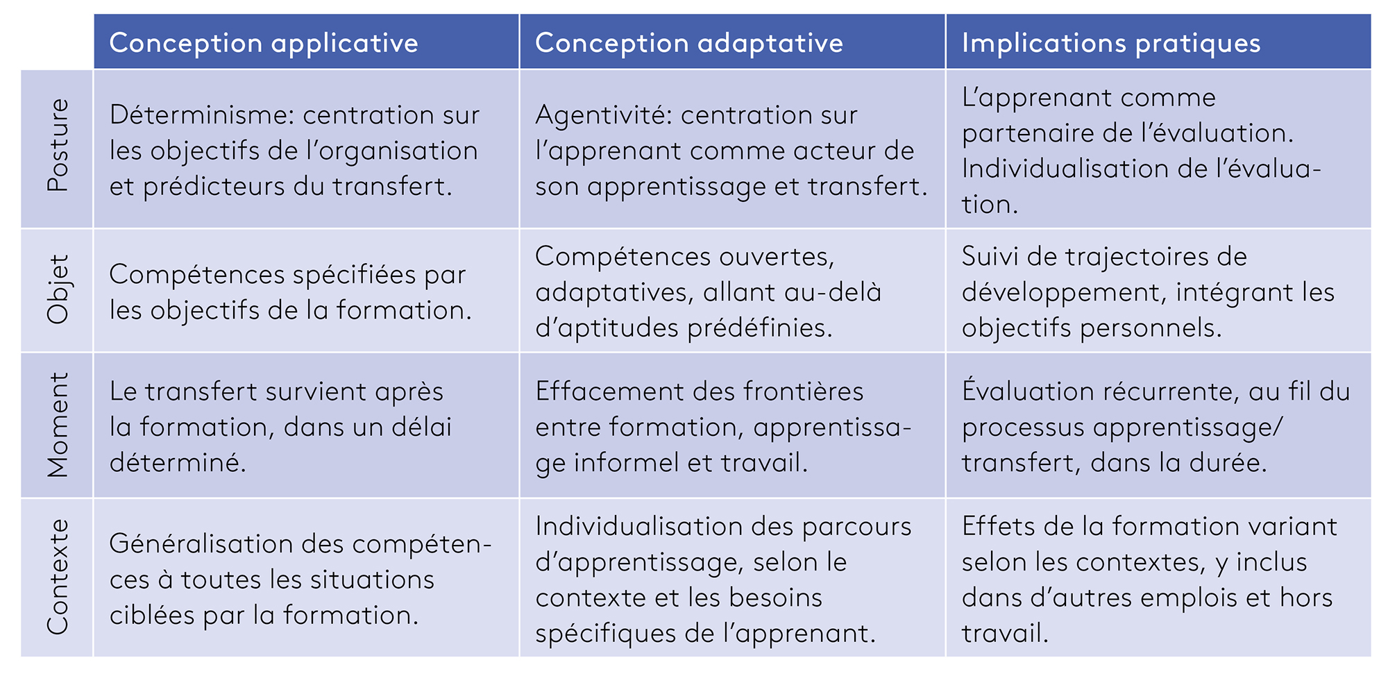 Tableau 1: Mise en relief des conceptions applicative et adaptative du transfert et implications pratiques (représentation personnelle)