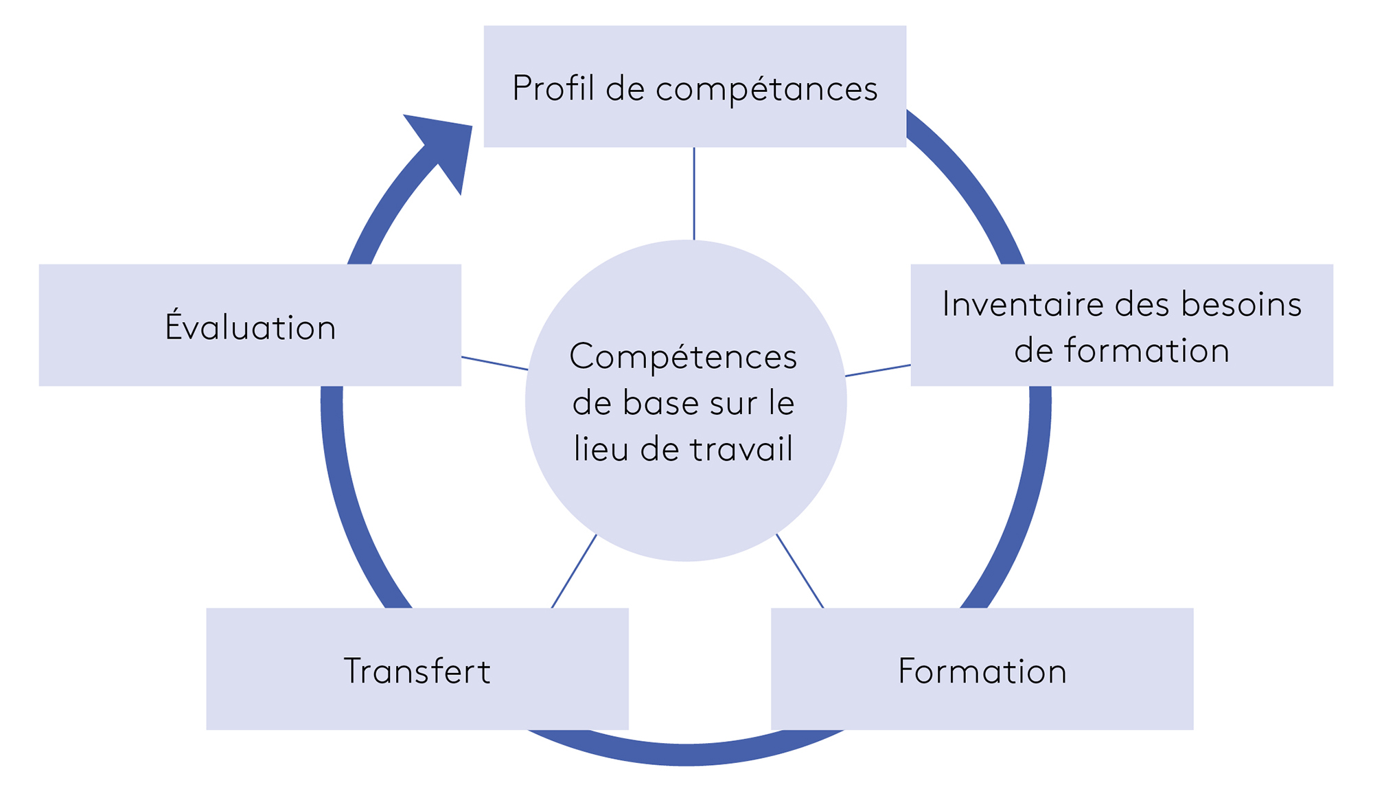 Figure 1: apprentissage sur le lieu de travail avec le modèle GO: cinq étapes jusqu’au cours individuel. Source et présentation: FSEA