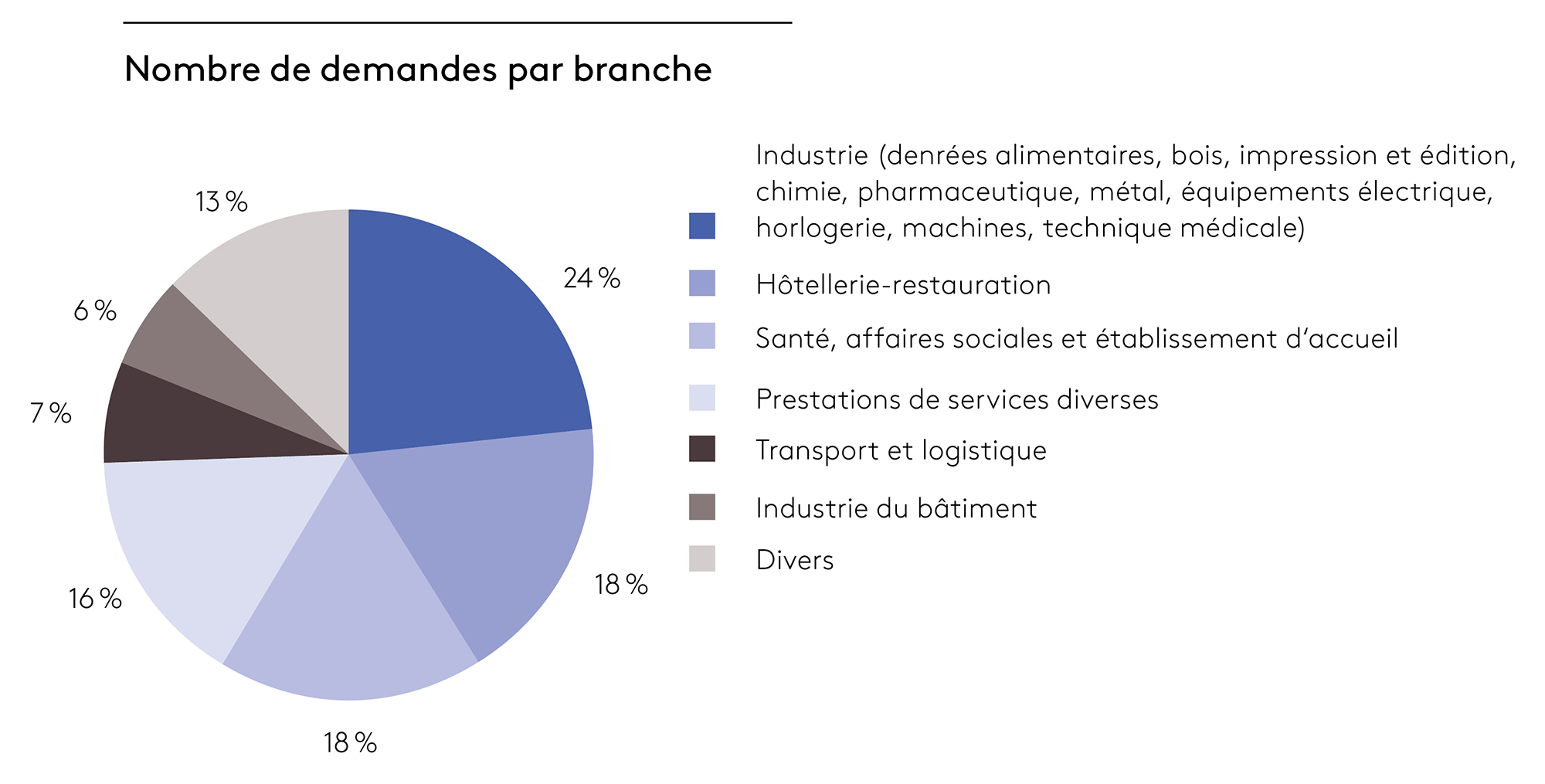 Figure 2: proportion de demandes par branche; source: SEFRI (état: 18.02.2025); présentation: FSEA