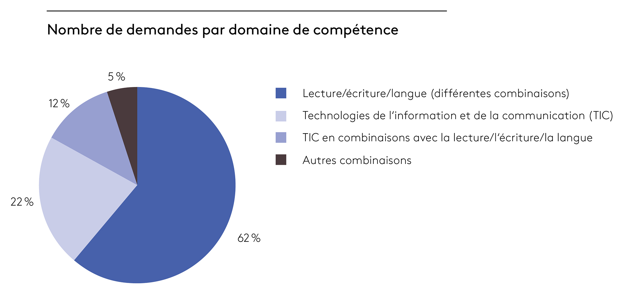 Figure 3: proportion de demandes par domaine de compétence; source: SEFRI (état: 18.02.2025); présentation: FSEA
