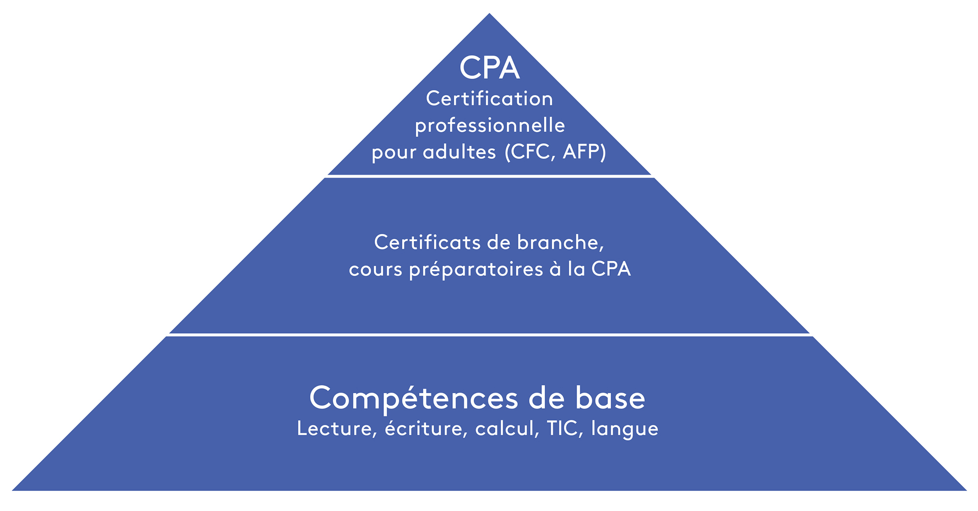 Figure 4: étape après étape, de la promotion des compétences de base jusqu’à la certification professionnelle pour adultes; source et présentation: FSEA/CSIAS