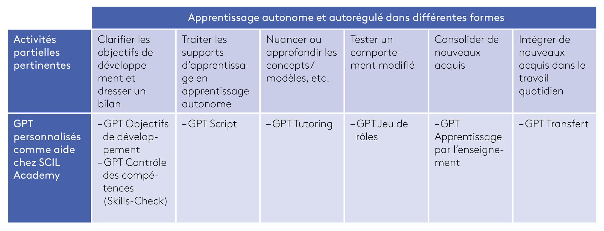 Tableau 1: tâches dans le processus d’apprentissage autonome et GPT personnalisés pouvant apporter un soutien