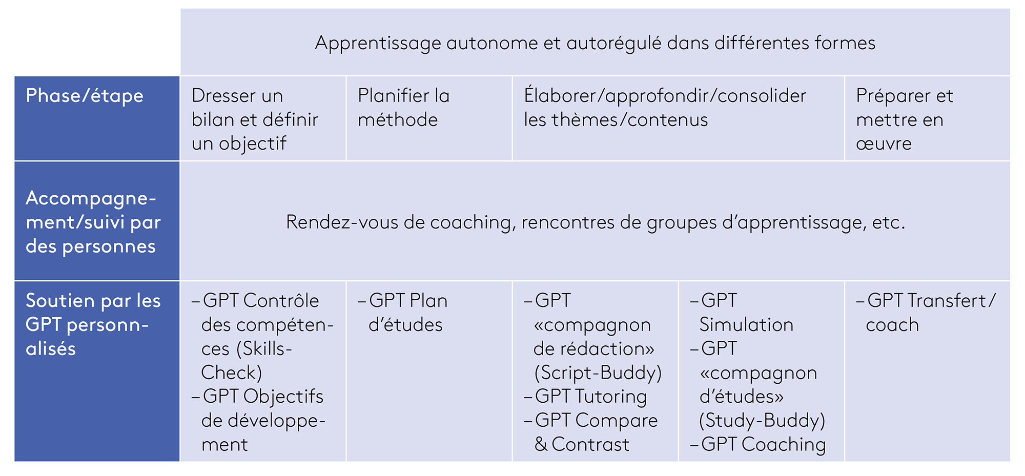 Tableau 3: apprentissage autorégulé: étapes, accompagnement et soutien