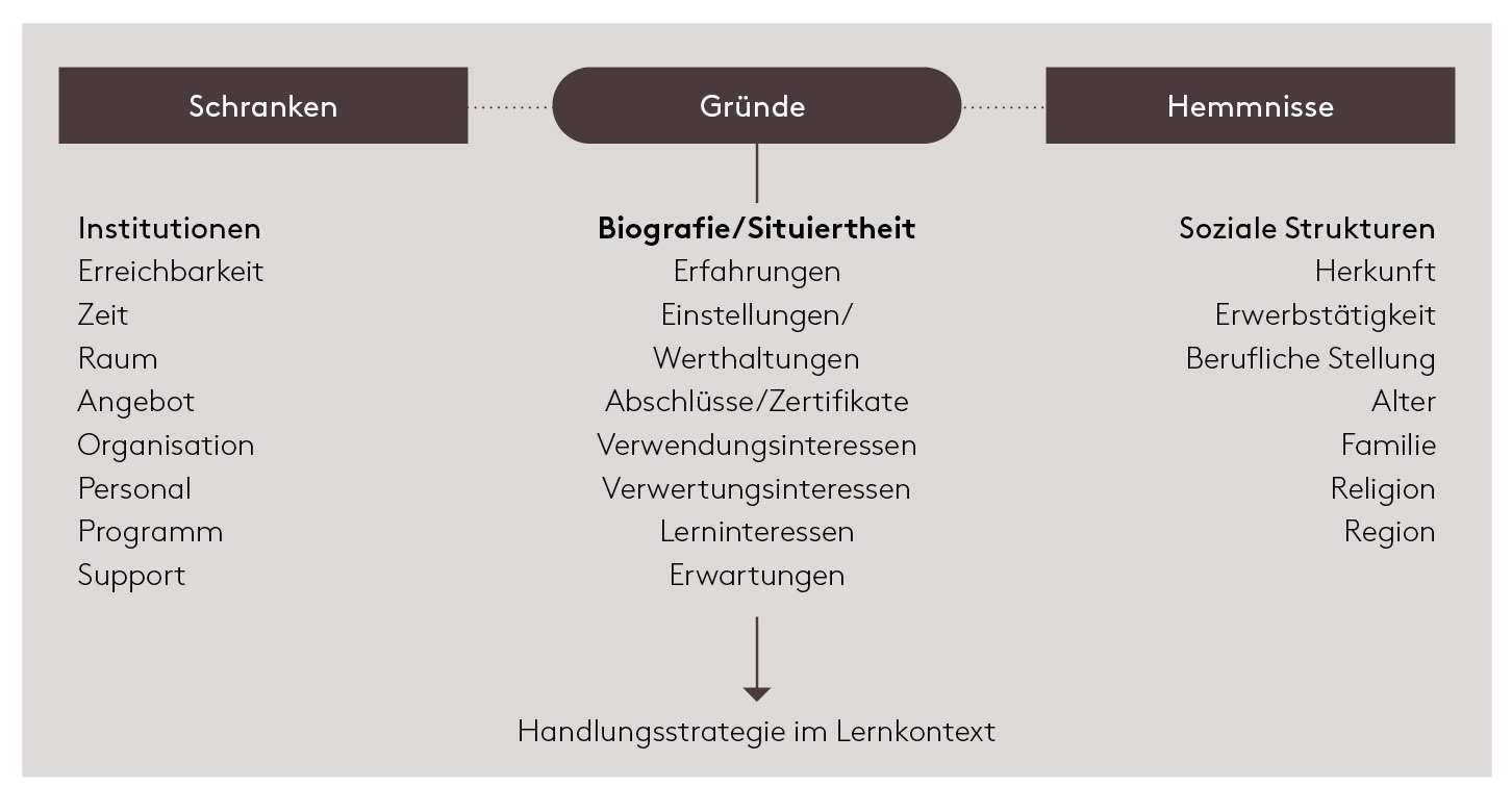 Abb. 1: Lernhemmnisse und Lernschranken (Faulstich & Zeuner, 2010, S. 76)