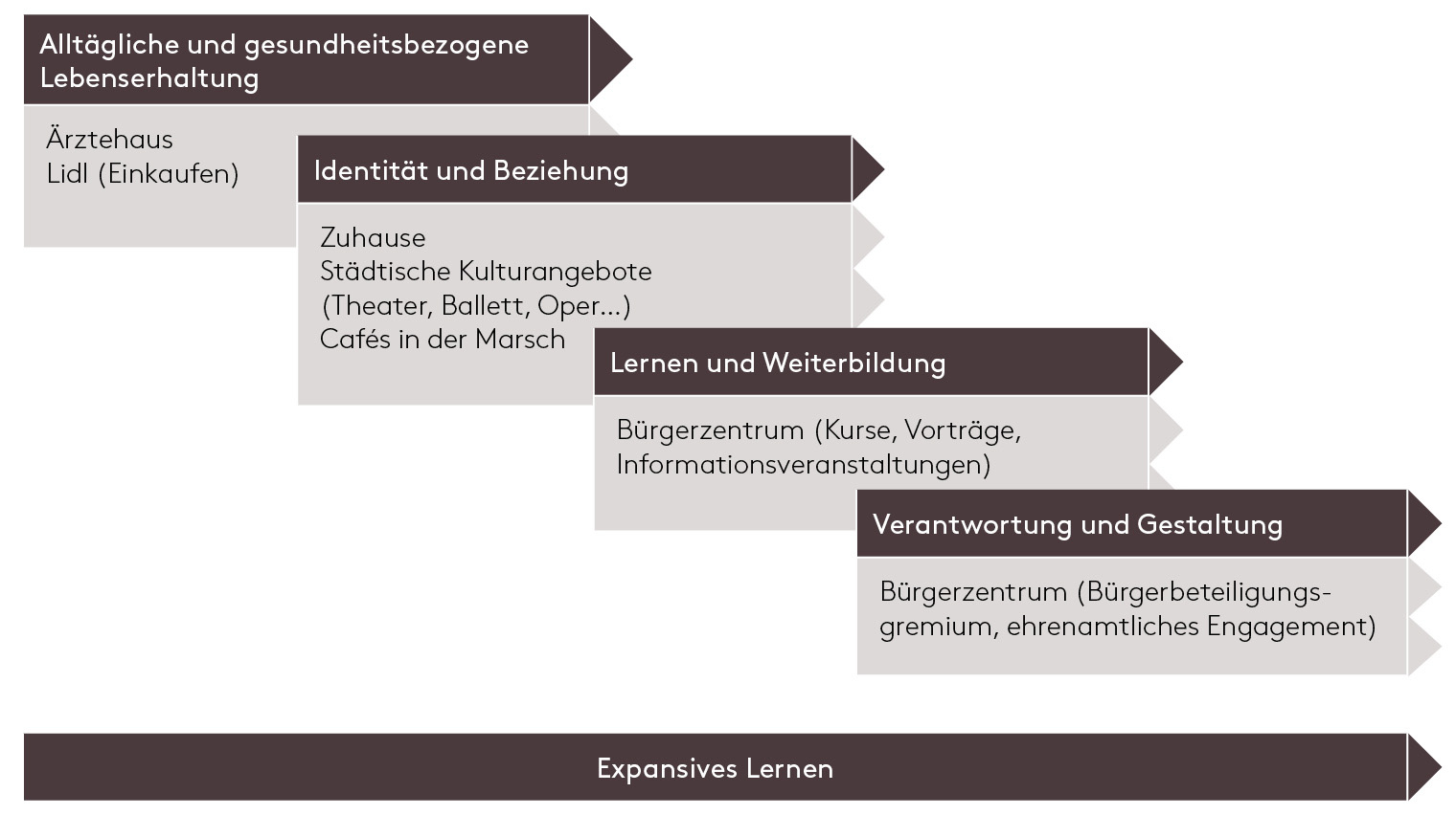 Abbildung 1: Bedeutsamkeit alltäglicher Lebensorte für expansives Lernen, konkretisiert am Fallbeispiel Friede
