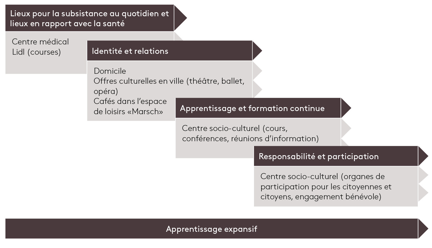 Figure 1: importance des lieux de vie quotidiens pour l’apprentissage expansif, expliquée avec l’exemple du cas de Friede