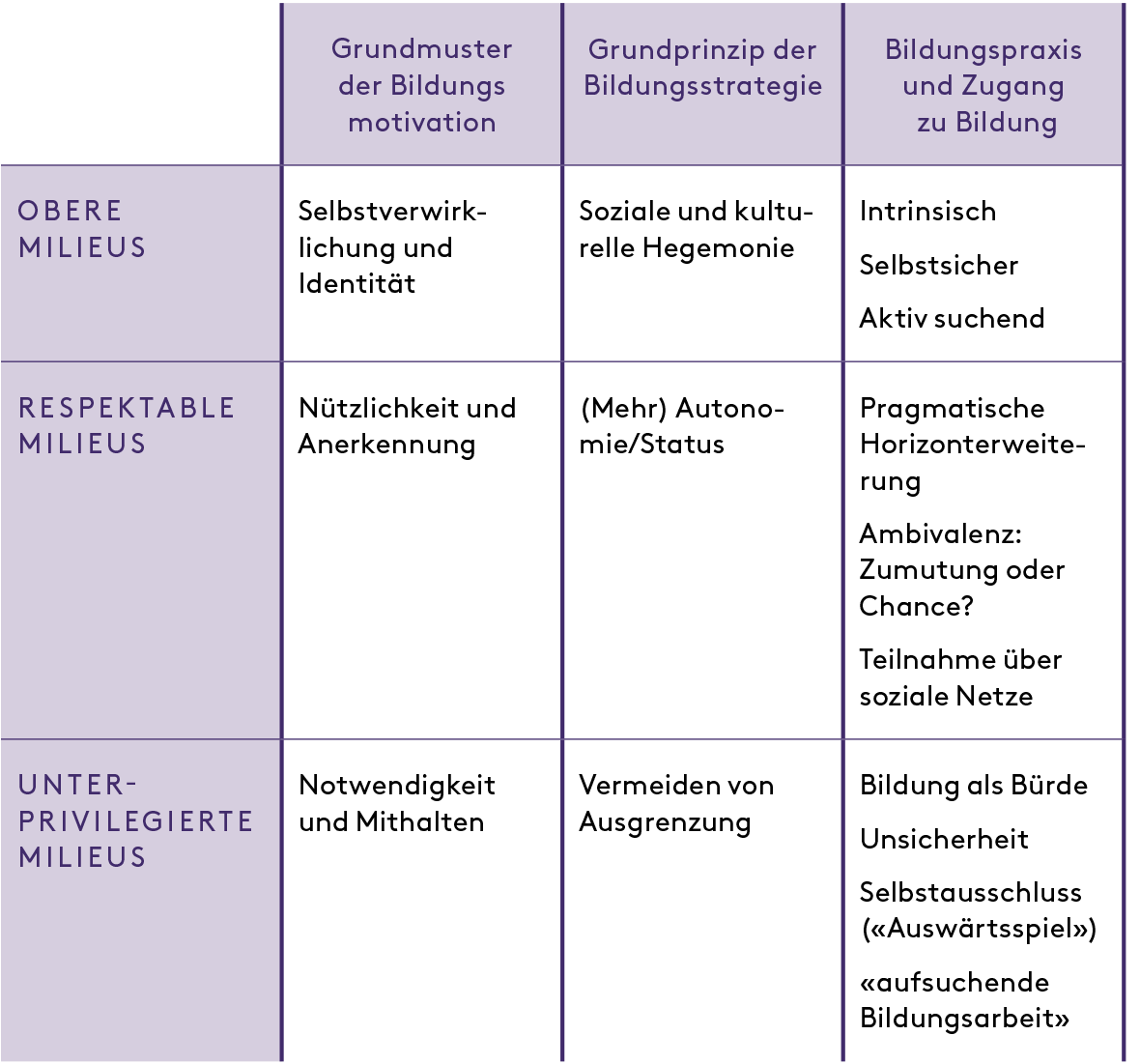 Tabelle 1: SozialeMilieus – Grundformender Bildungsstrategien