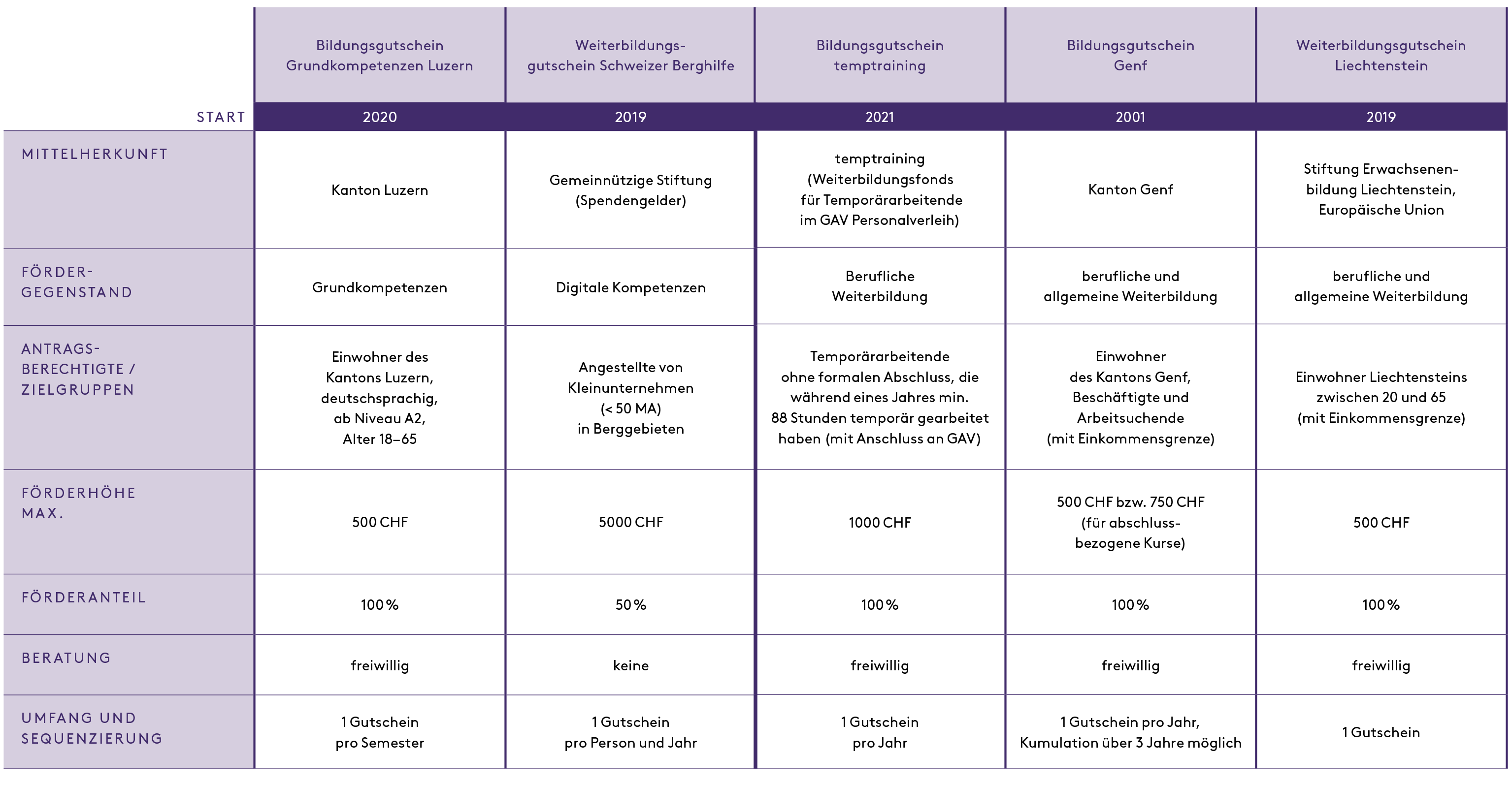 Tabelle 2: Synopse aktueller Weiterbildungsgutscheine in der Schweiz und in Liechtenstein