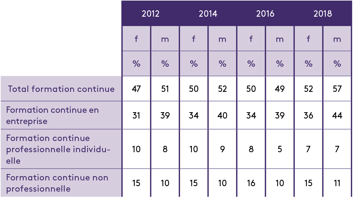 Tableau 1: participation à la formation continue de 2012 à 2018 (âge 18-64 ans) en Allemagne